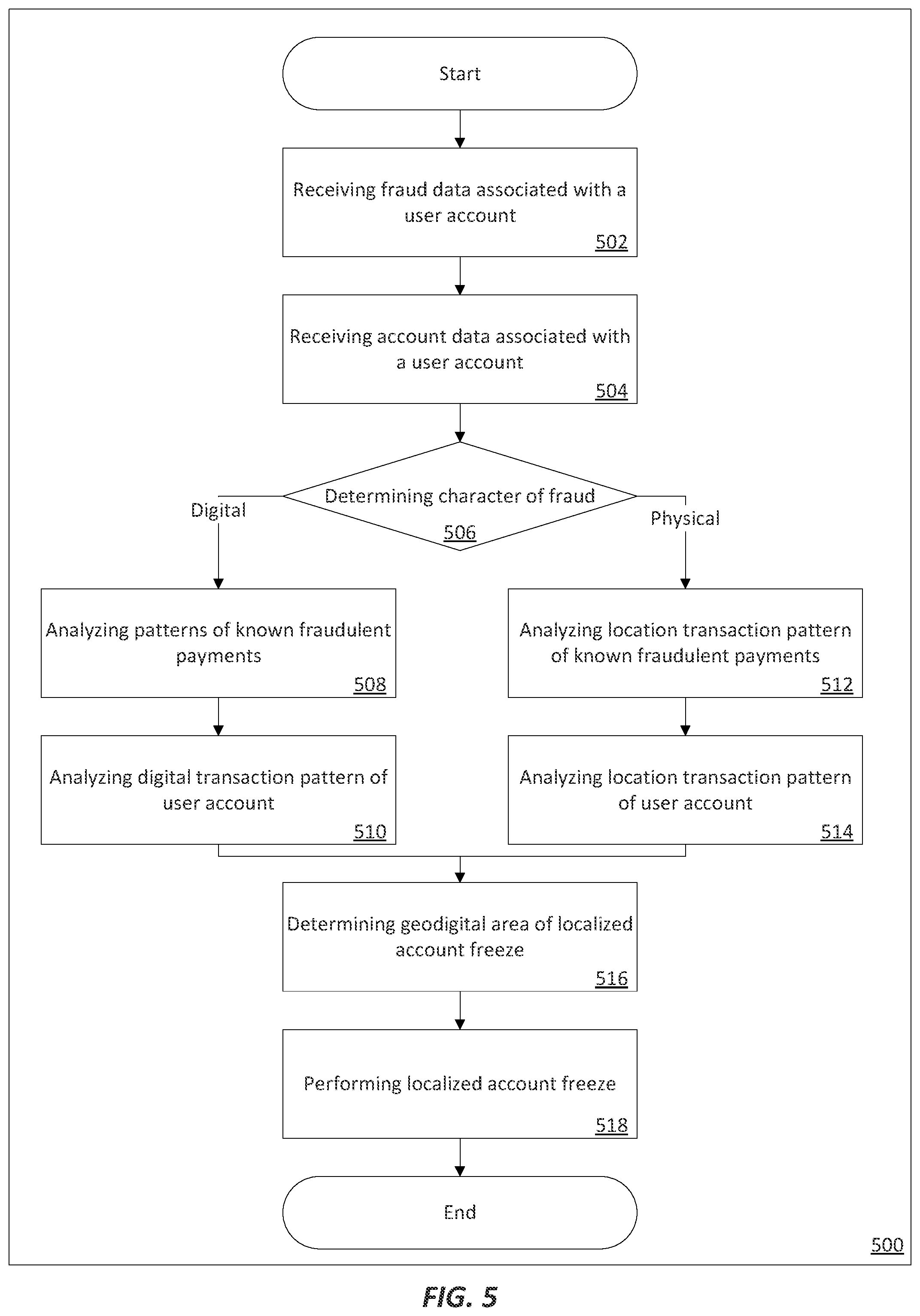 Patent US11783340 Figure 5 – Localized account freeze for fraudulent transactions