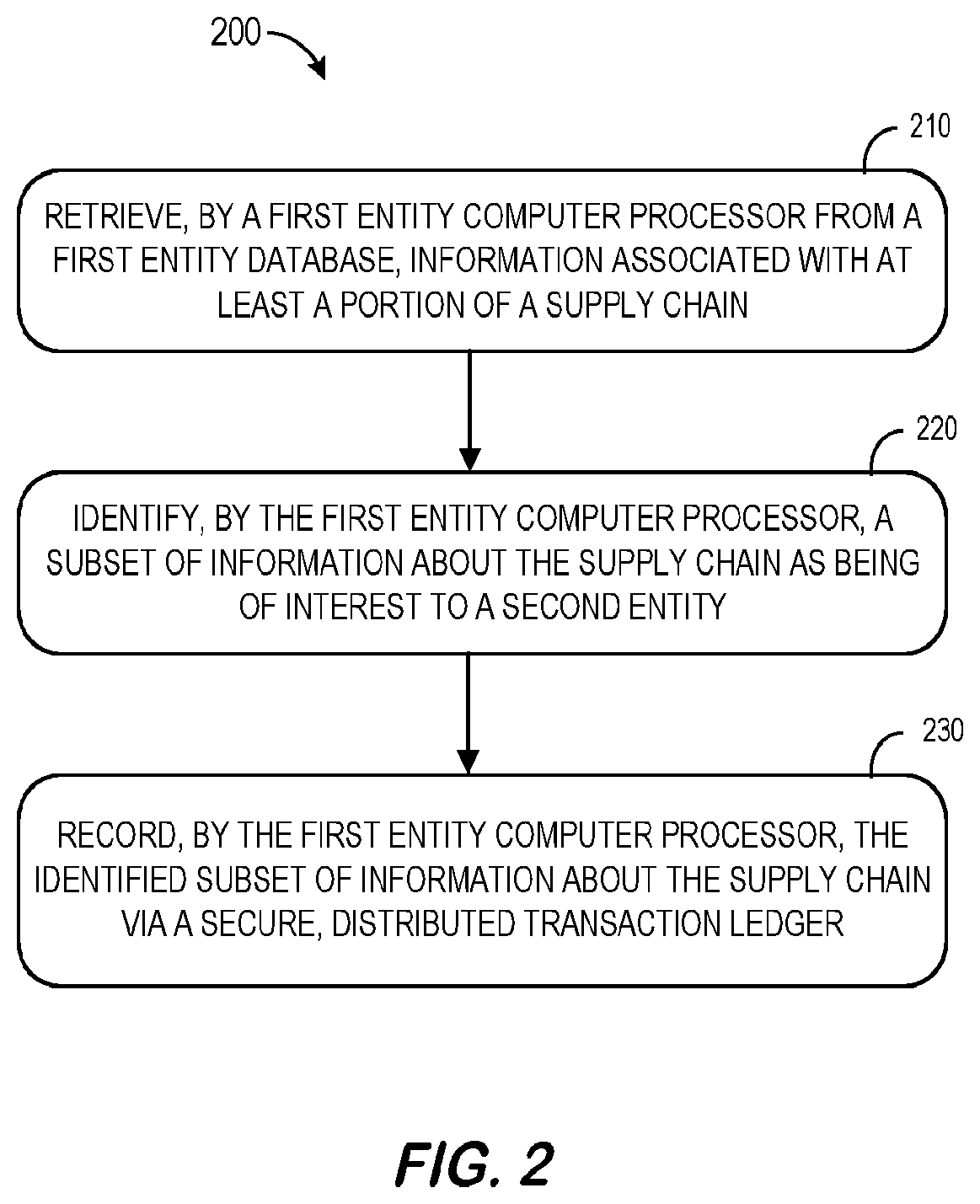 Patent US11783346 Figure 2 – Blockchain enabled collaborative transaction information processing for a supply chain
