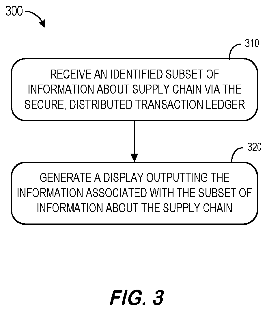 Patent US11783346 Figure 3 – Blockchain enabled collaborative transaction information processing for a supply chain
