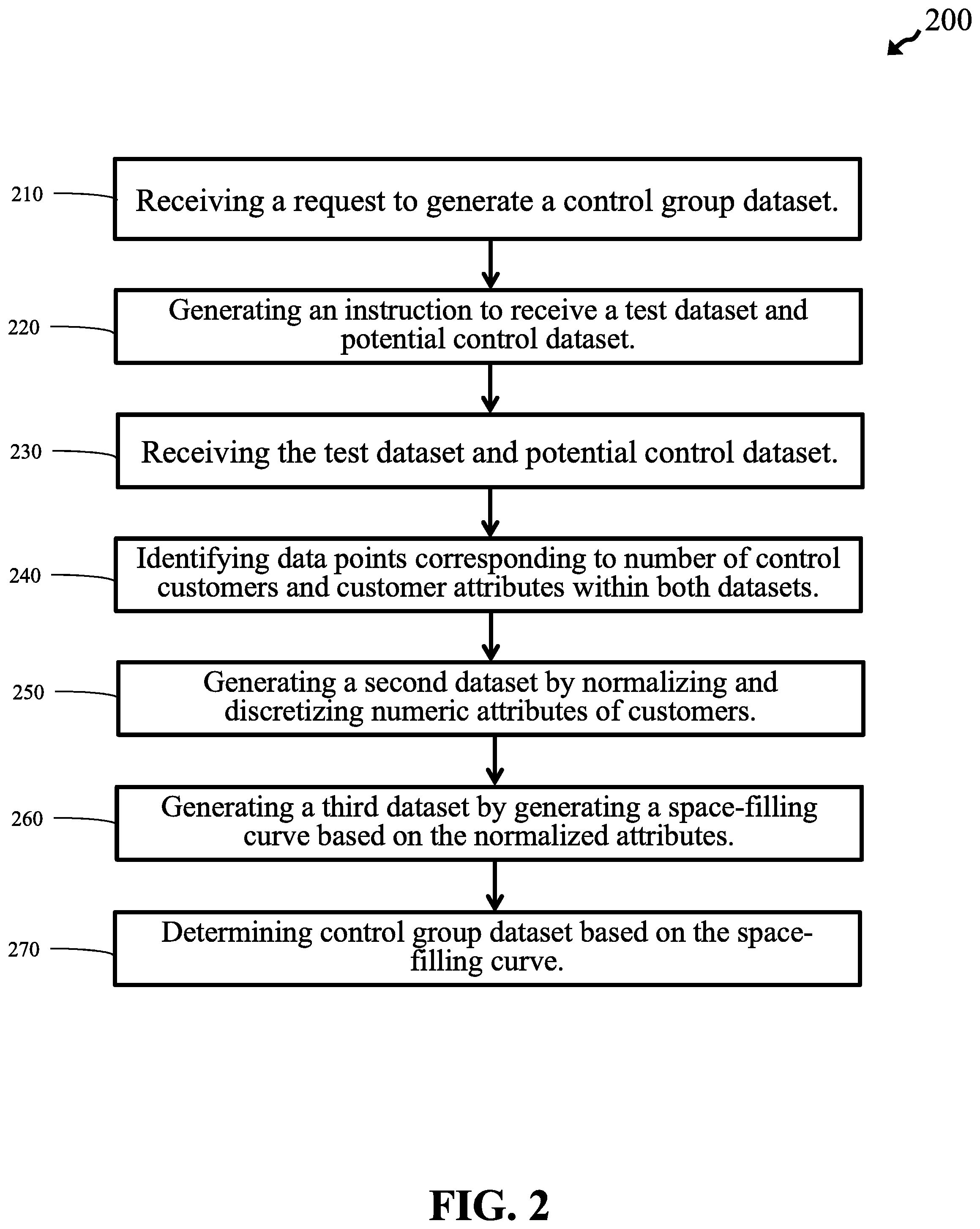 Patent US11783351 Figure 2 – Control group dataset optimization