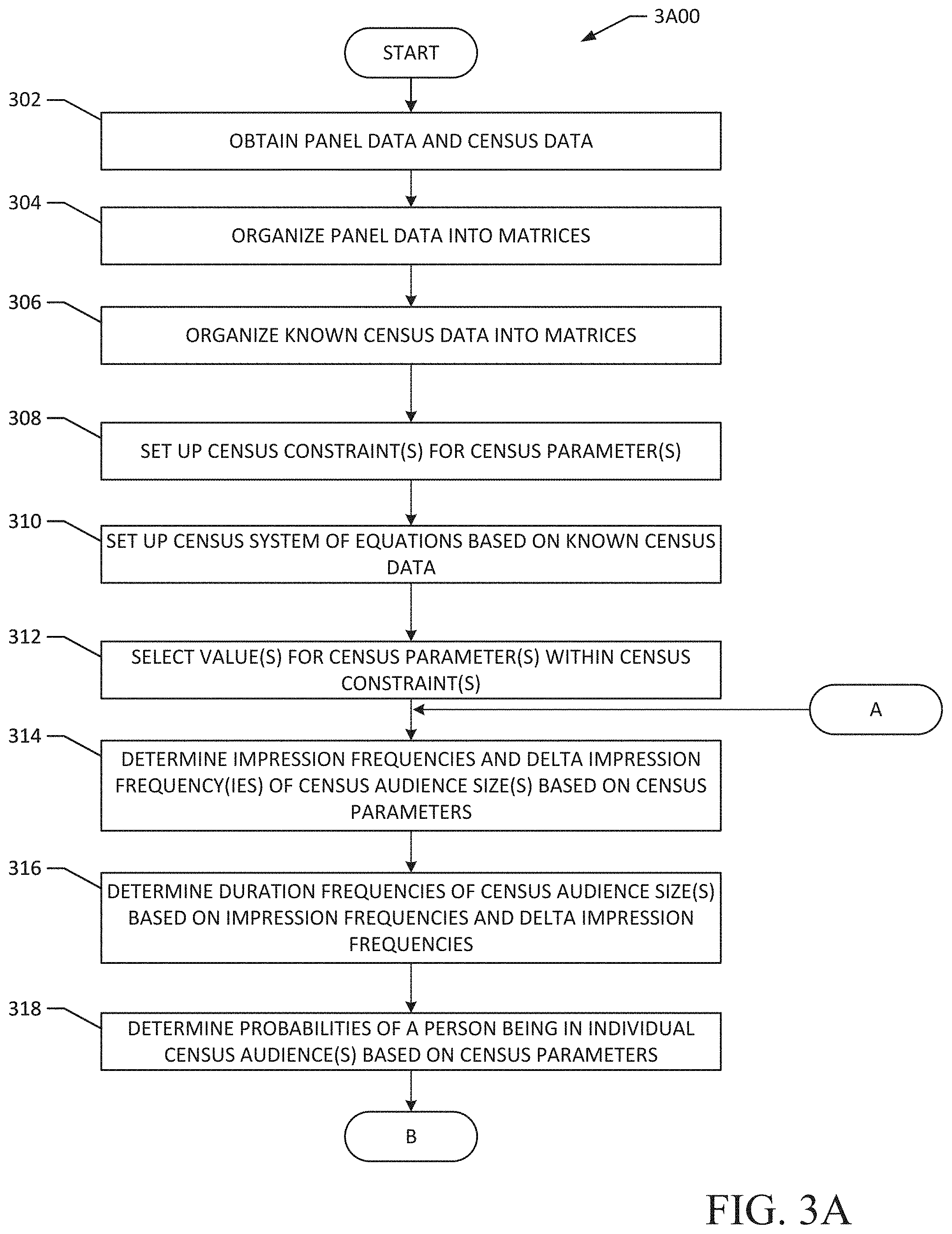 Patent US11783354 Figure 3 – Methods and apparatus to estimate census level audience sizes, impression counts, and duration data