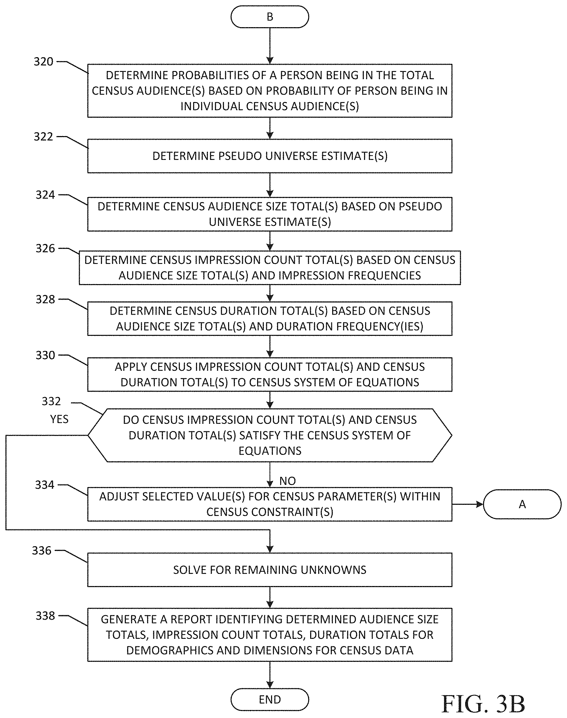 Patent US11783354 Figure 4 – Methods and apparatus to estimate census level audience sizes, impression counts, and duration data