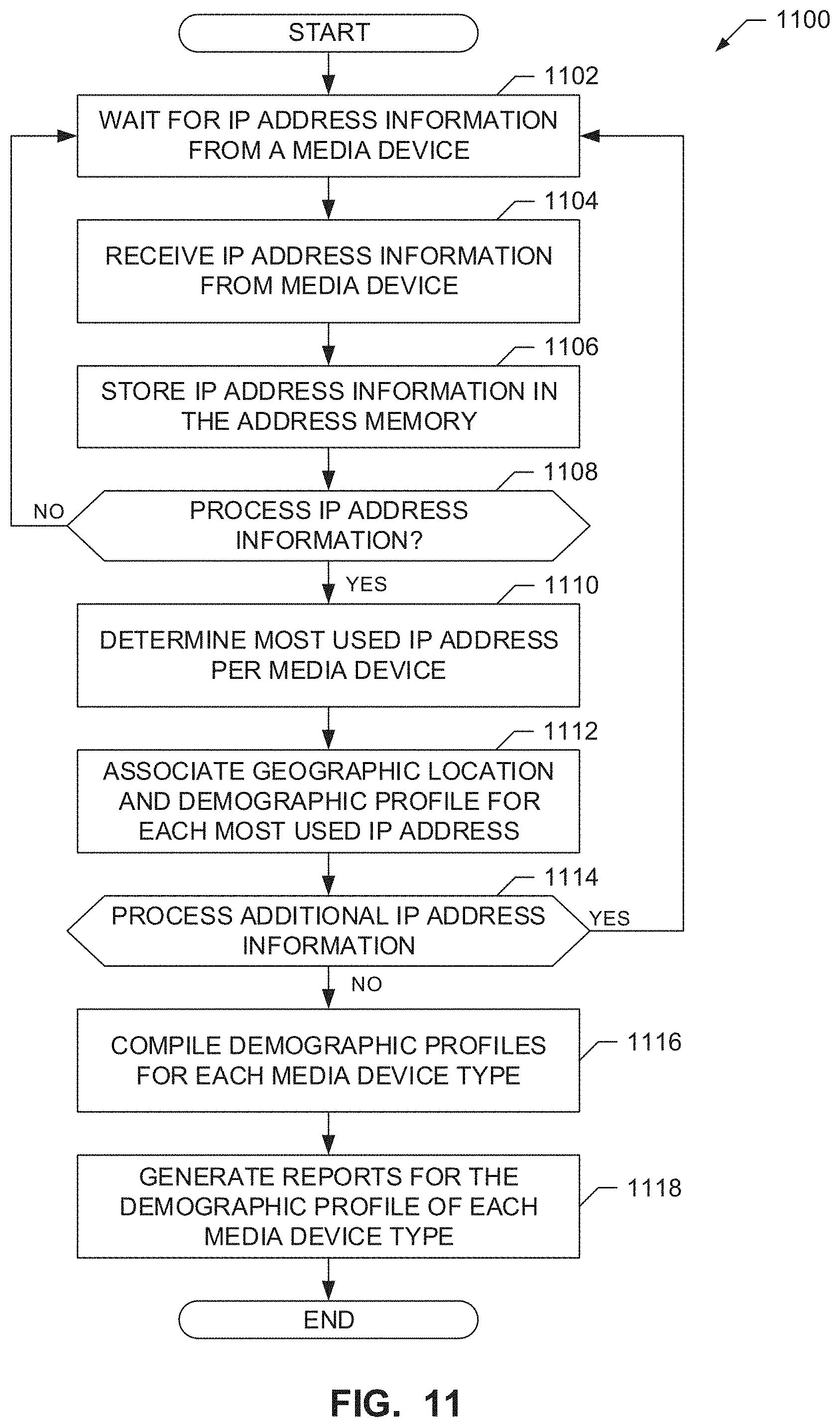 Patent US11783356 Figure 9 – Methods and apparatus for associating media devices with a demographic composition of a geographic area