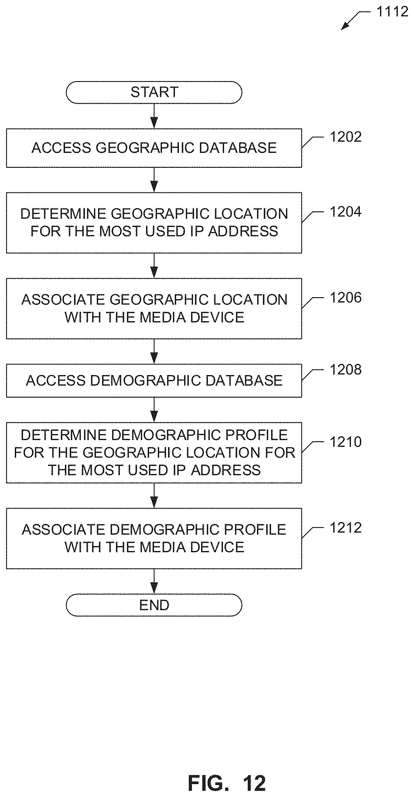Patent US11783356 Figure 10 – Methods and apparatus for associating media devices with a demographic composition of a geographic area