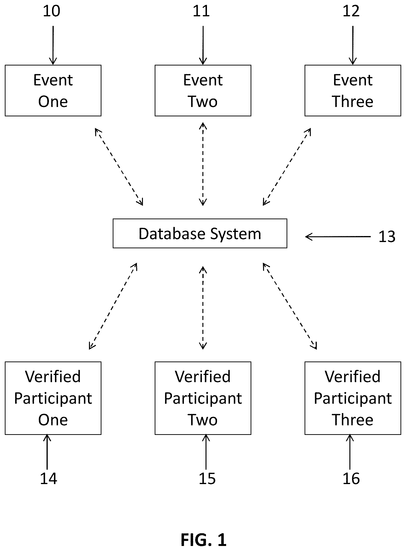 Patent US11783360 Figure 1 – Verified participant database system for surveys and promotions
