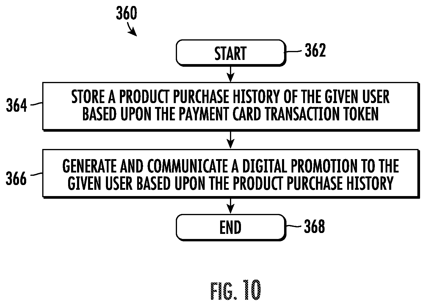 Patent US11783361 Figure 10 – System for generating a loyalty account based upon payment card transaction token and related methods