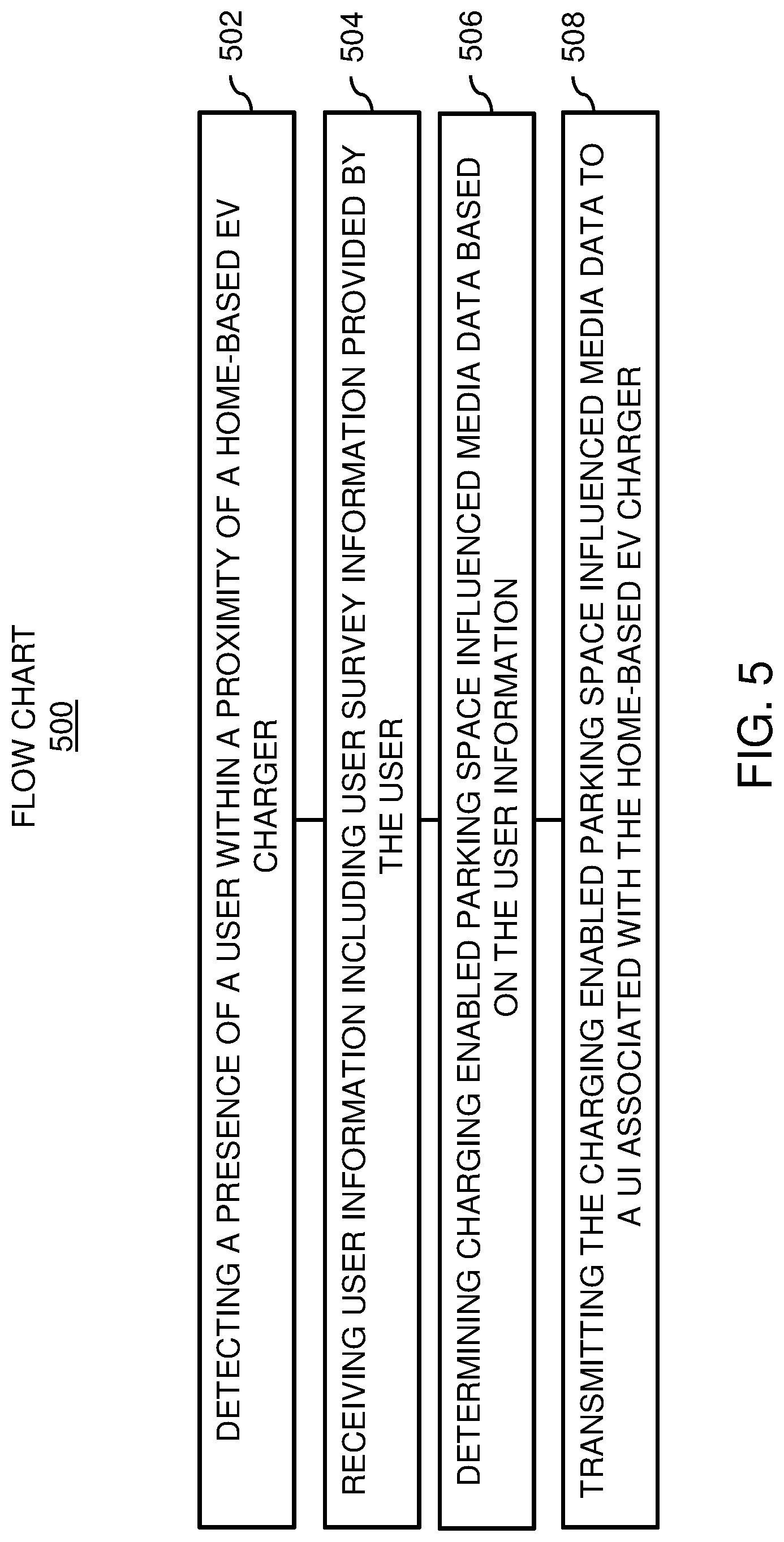 Patent US11783371 Figure 5 – Methods, devices, and systems for home based electric vehicle (EV) charging