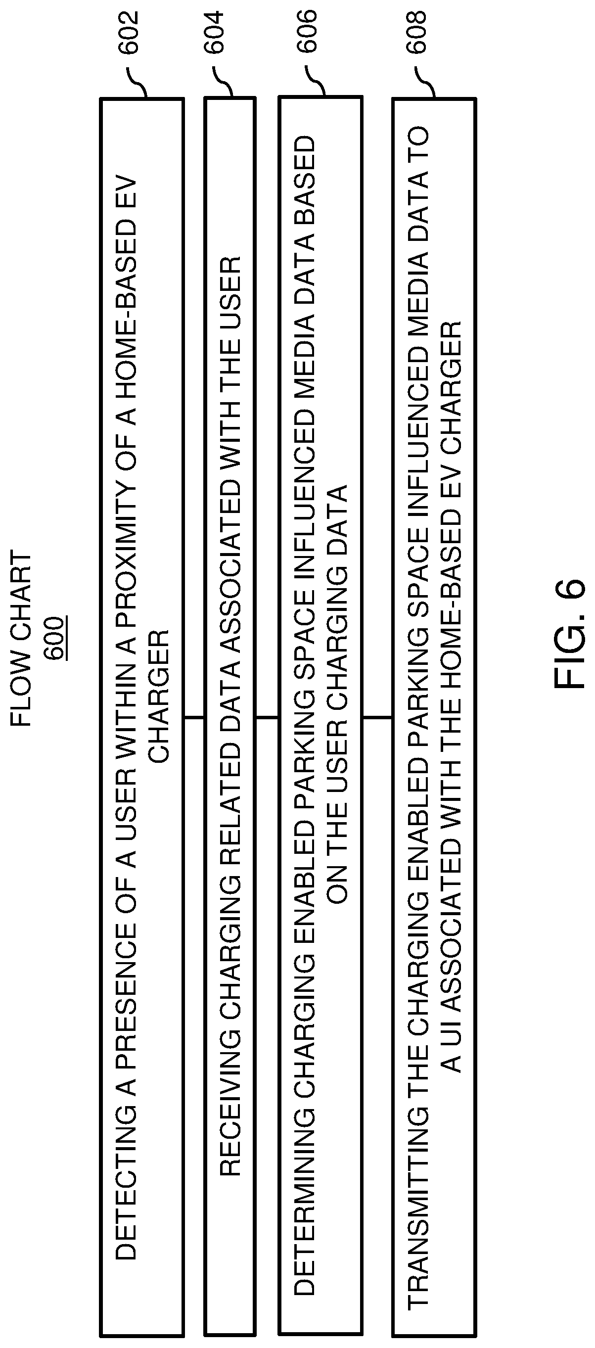 Patent US11783371 Figure 6 – Methods, devices, and systems for home based electric vehicle (EV) charging