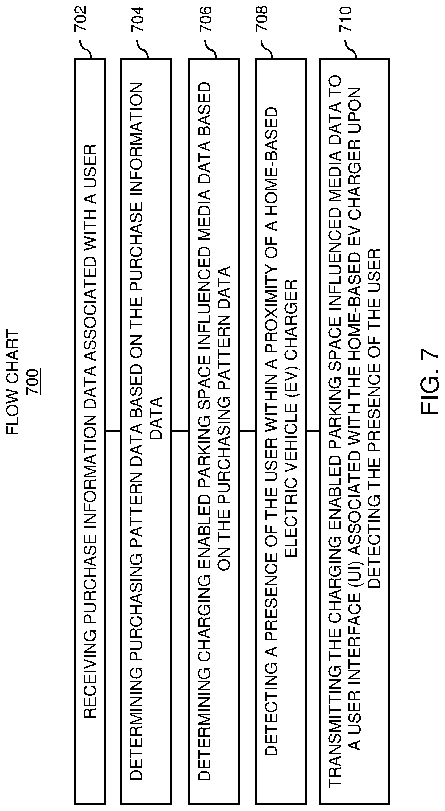 Patent US11783371 Figure 7 – Methods, devices, and systems for home based electric vehicle (EV) charging