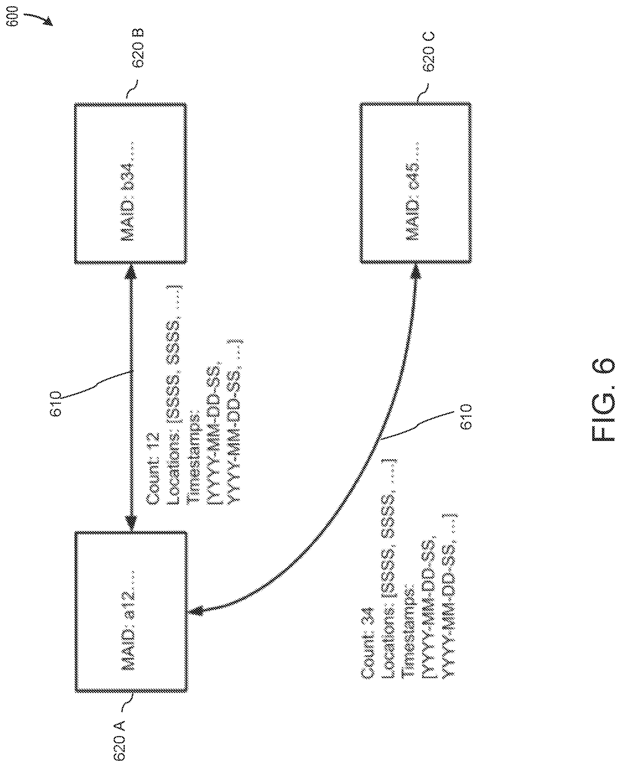 Patent US11783372 Figure 6 – Systems and methods for using spatial and temporal analysis to associate data sources with mobile devices