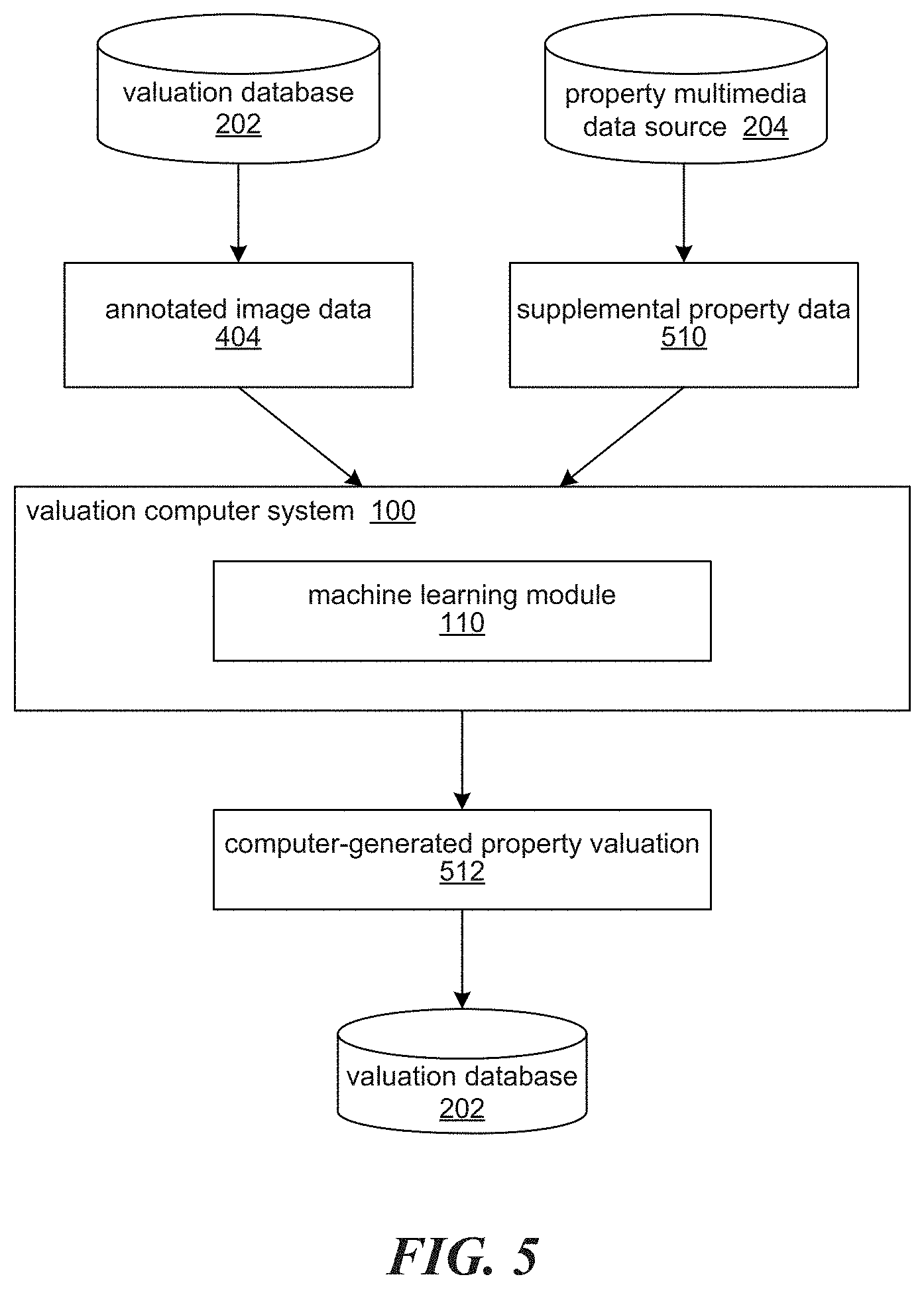 Patent US11783385 Figure 5 – Home valuation using identified exterior and interior features systems and methods