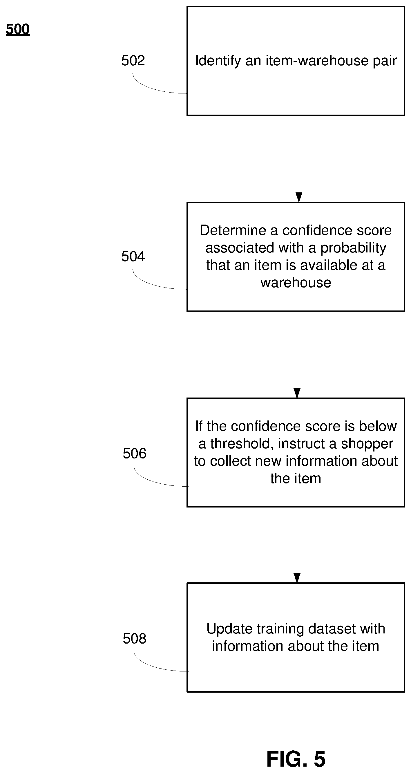 Patent US11783406 Figure 5 – Method and medium for leveraging information about prior orders from various users associated with an account when receiving an order from a user associated with the account