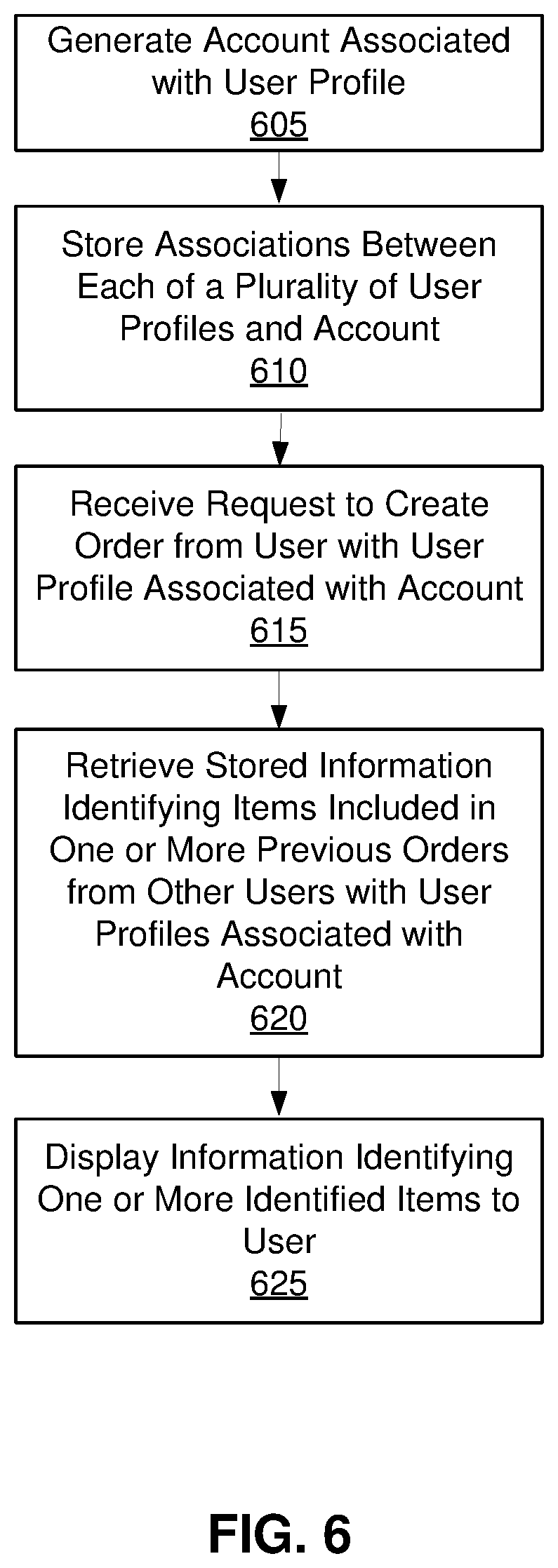 Patent US11783406 Figure 6 – Method and medium for leveraging information about prior orders from various users associated with an account when receiving an order from a user associated with the account