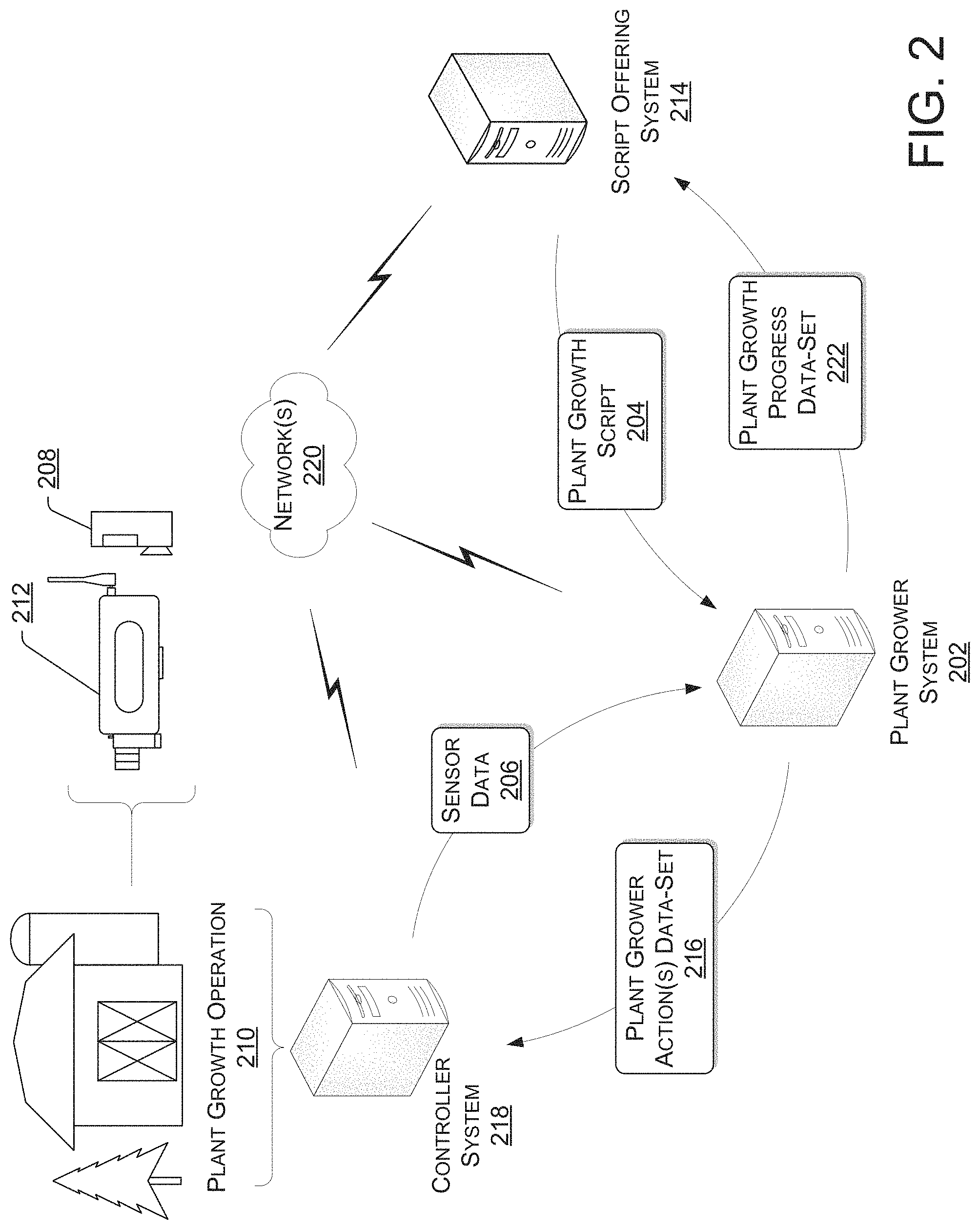 Patent US11783410 Figure 2 – Online data market for automated plant growth input curve scripts