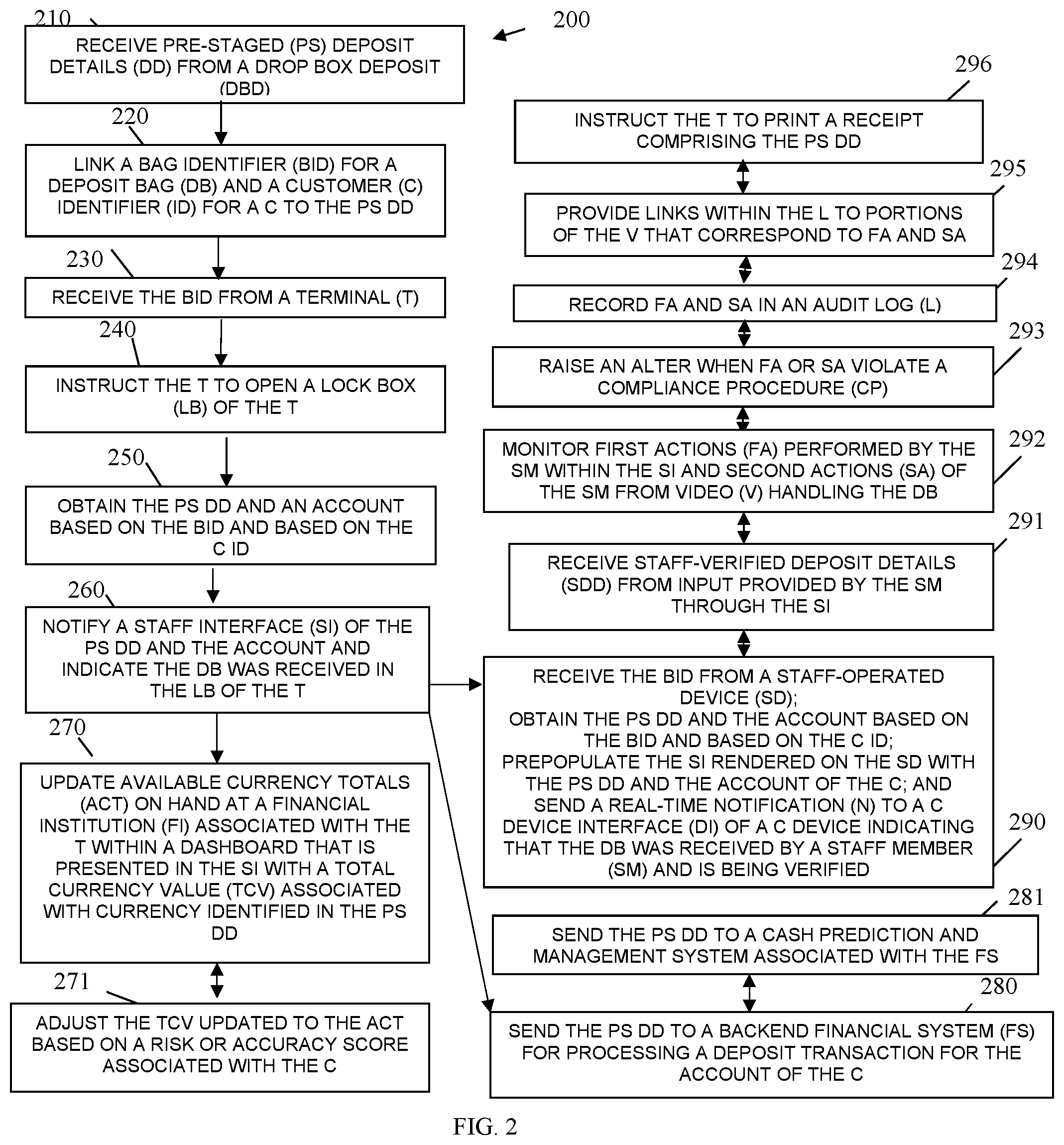 Patent US11783412 Figure 2 – System and methods for deposit transactions