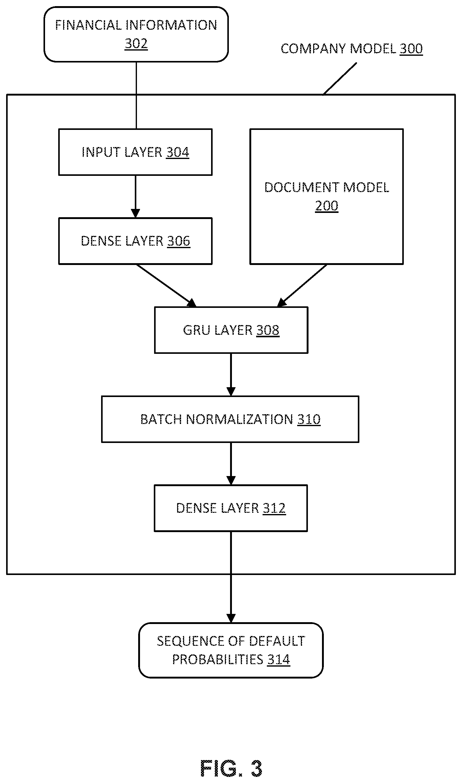 Patent US11783414 Figure 3 – Deep learning approach for assessing credit risk