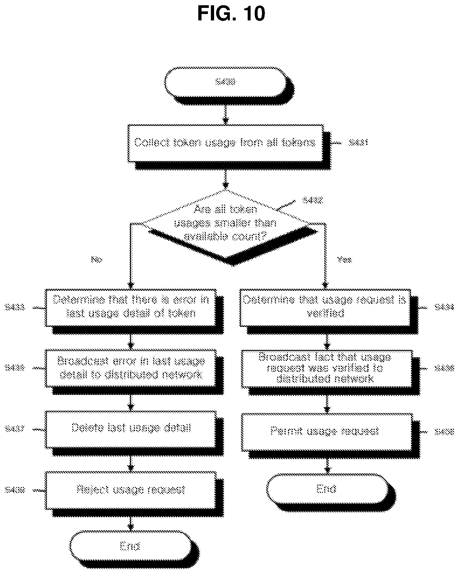 Patent US11783415 Figure 10 – Method for providing services requiring private information using access rights in distributed network and recording medium for performing the method