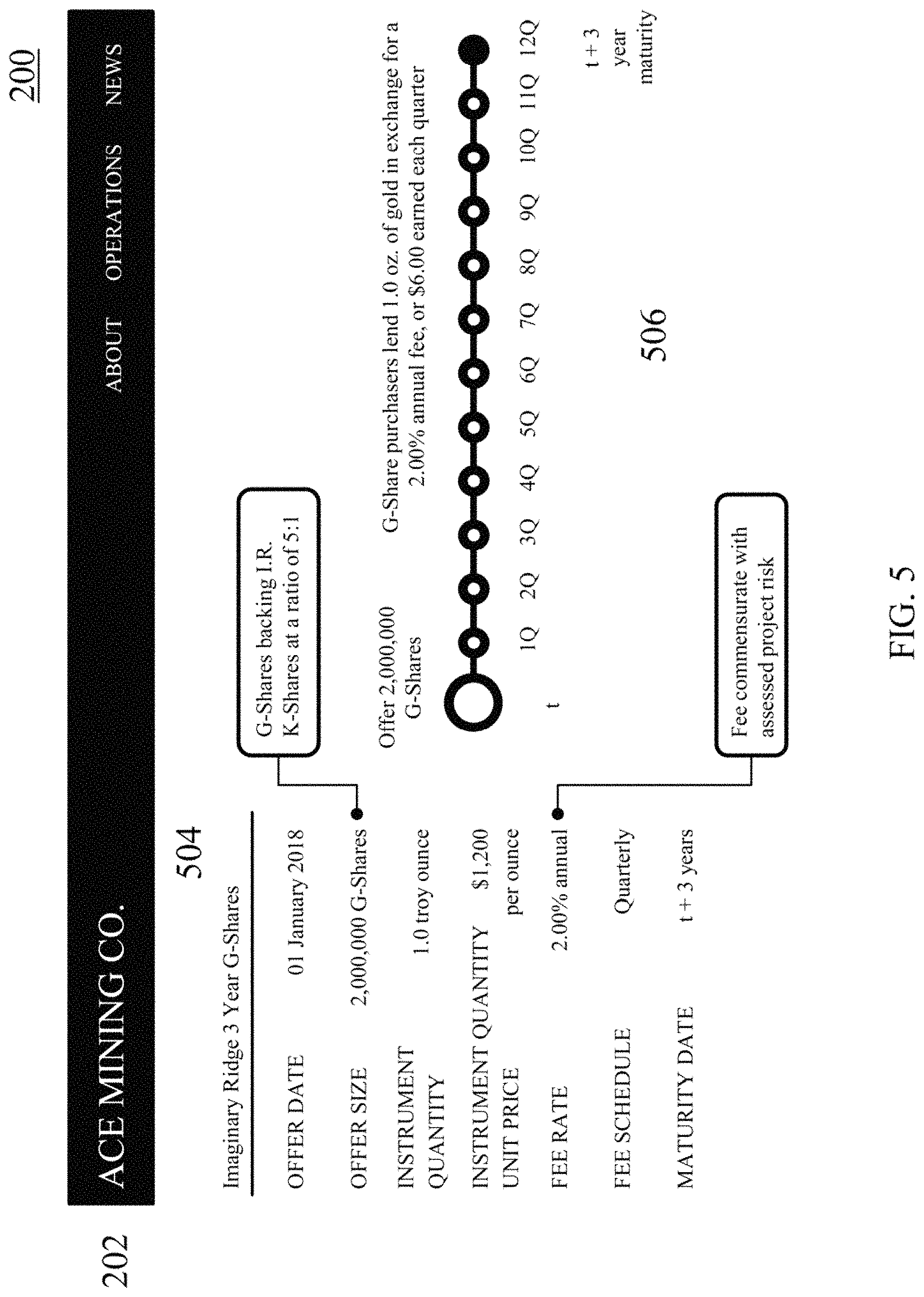 Patent US11783418 Figure 5 – Identifiable physical form, sales instruments, and information marketplace for commodity trades