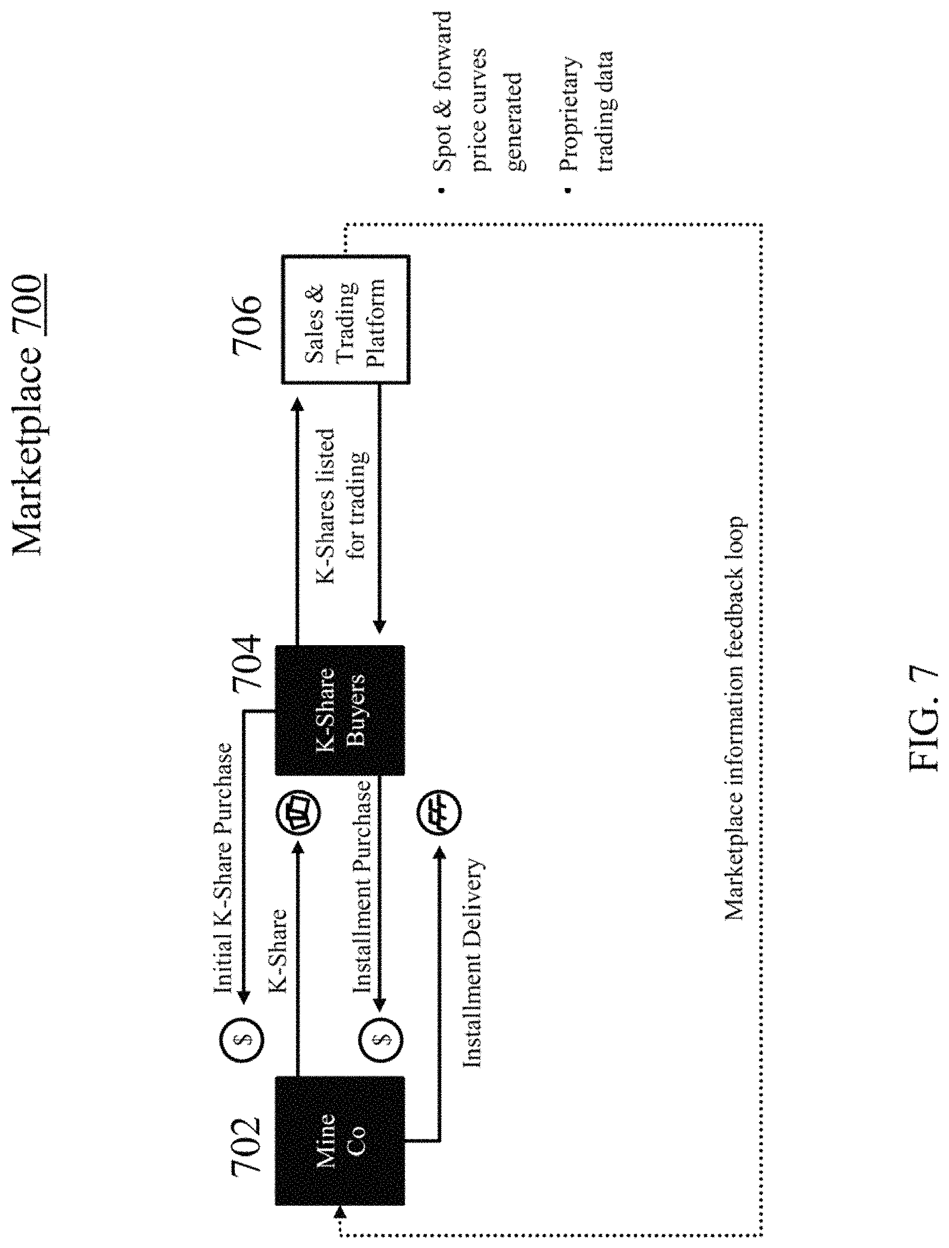 Patent US11783418 Figure 7 – Identifiable physical form, sales instruments, and information marketplace for commodity trades
