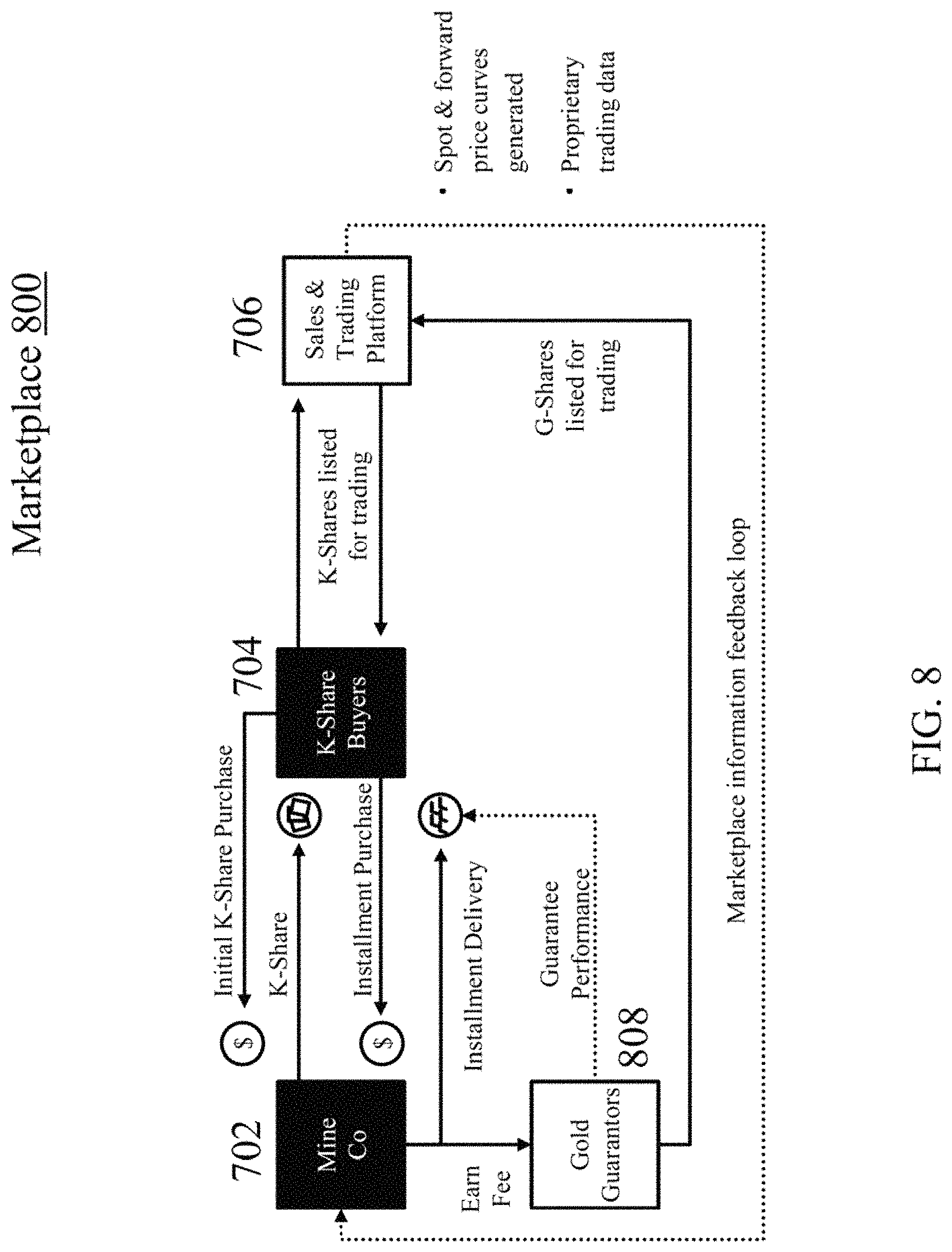 Patent US11783418 Figure 8 – Identifiable physical form, sales instruments, and information marketplace for commodity trades