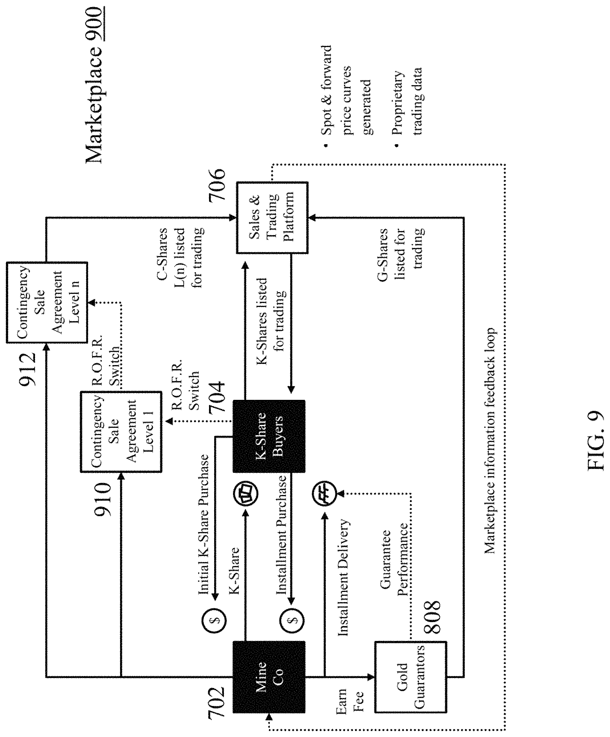 Patent US11783418 Figure 9 – Identifiable physical form, sales instruments, and information marketplace for commodity trades