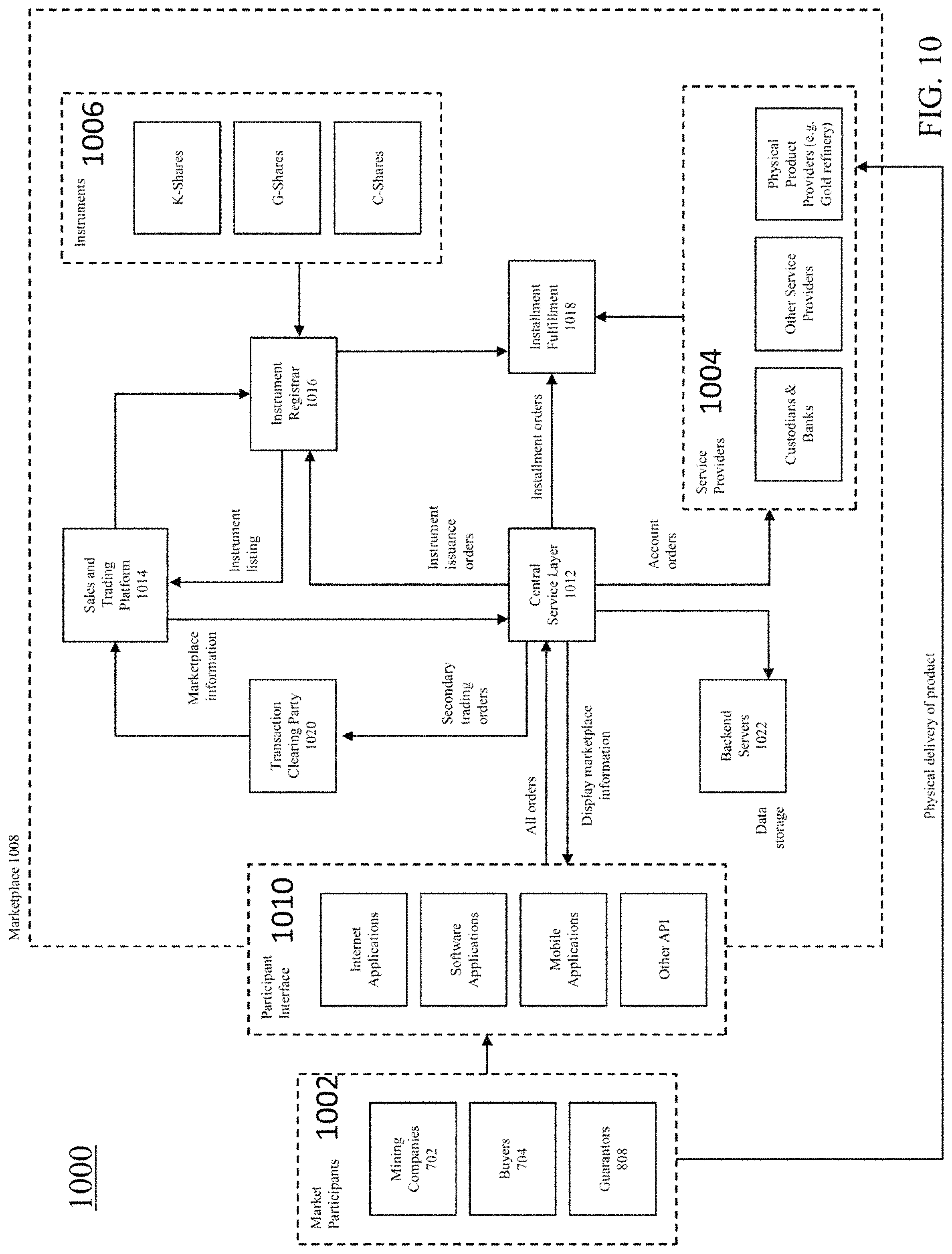 Patent US11783418 Figure 10 – Identifiable physical form, sales instruments, and information marketplace for commodity trades
