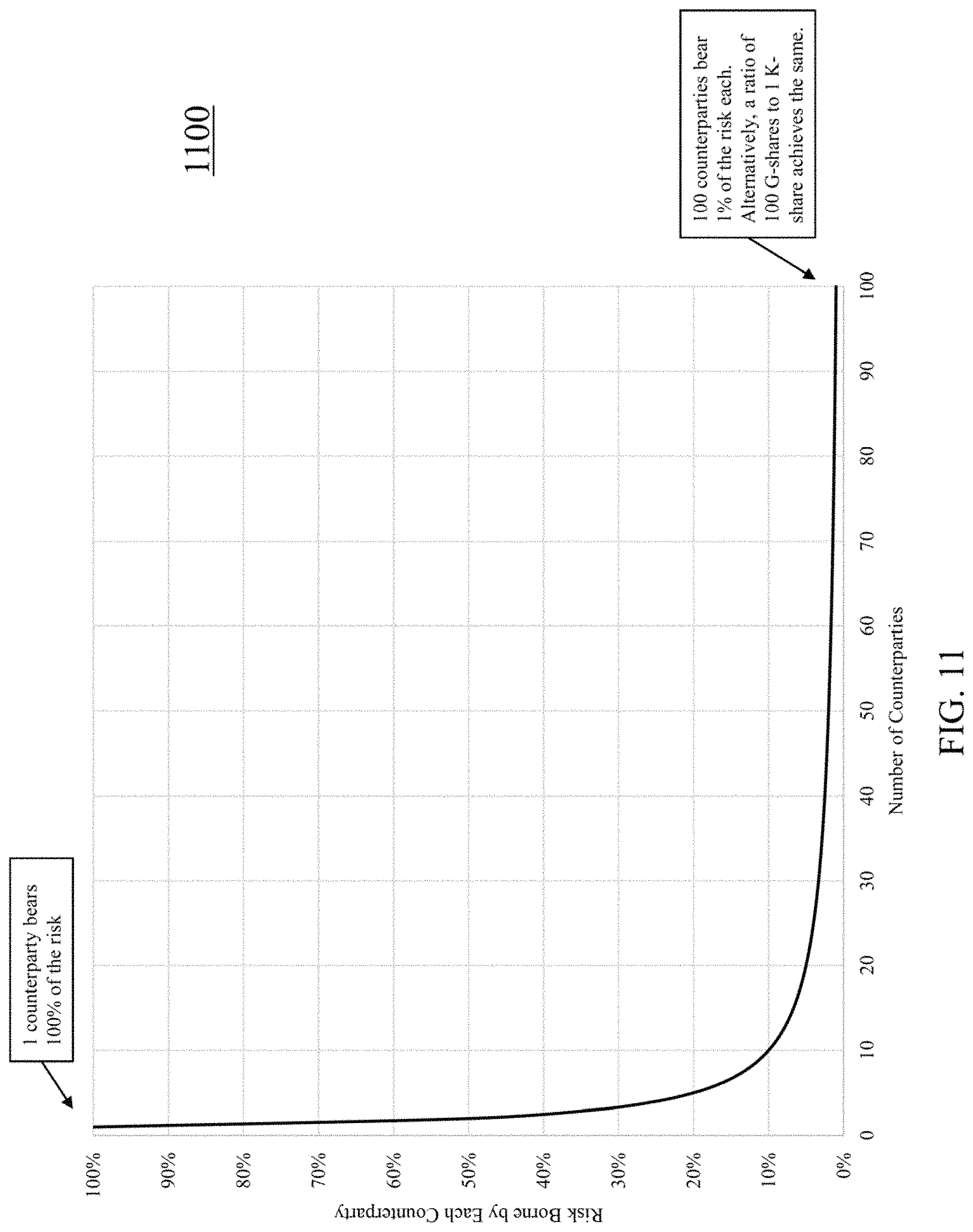 Patent US11783418 Figure 11 – Identifiable physical form, sales instruments, and information marketplace for commodity trades