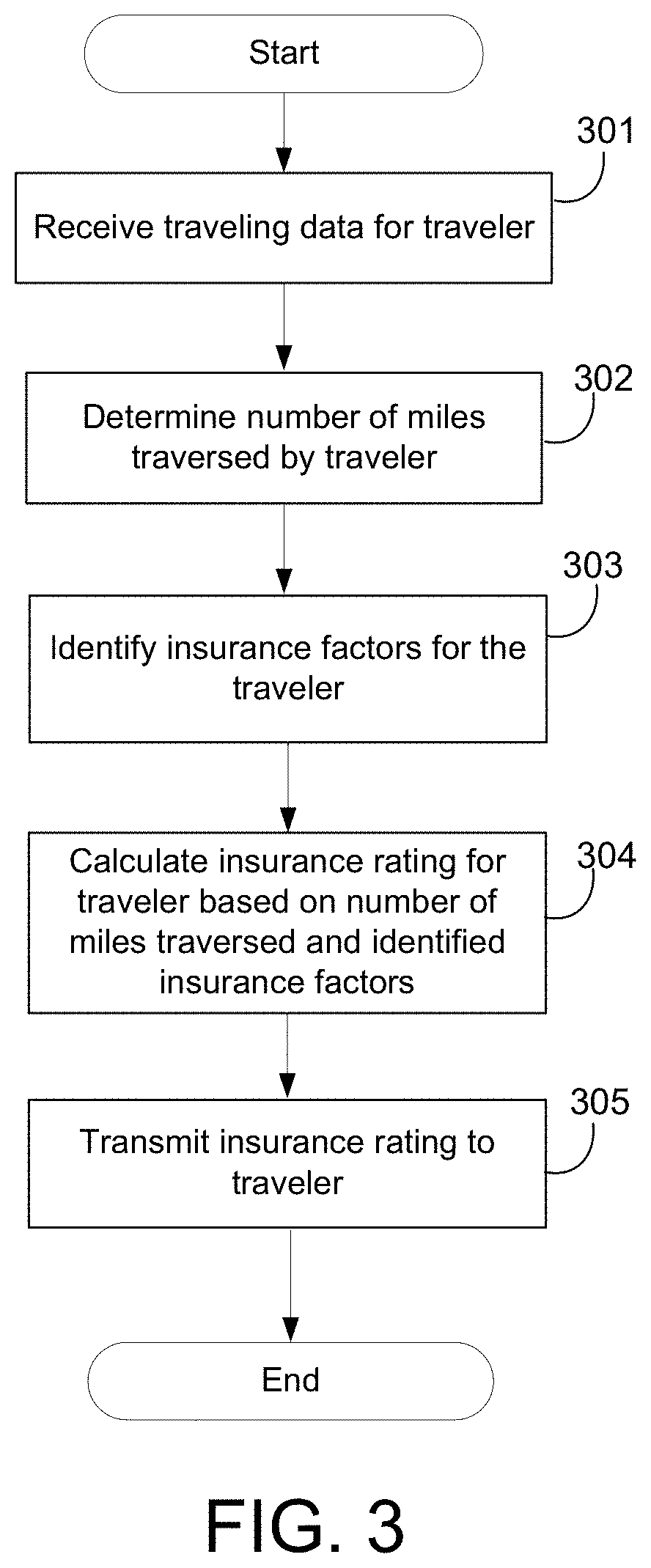 Patent US11783421 Figure 3 – Traveling-based insurance ratings