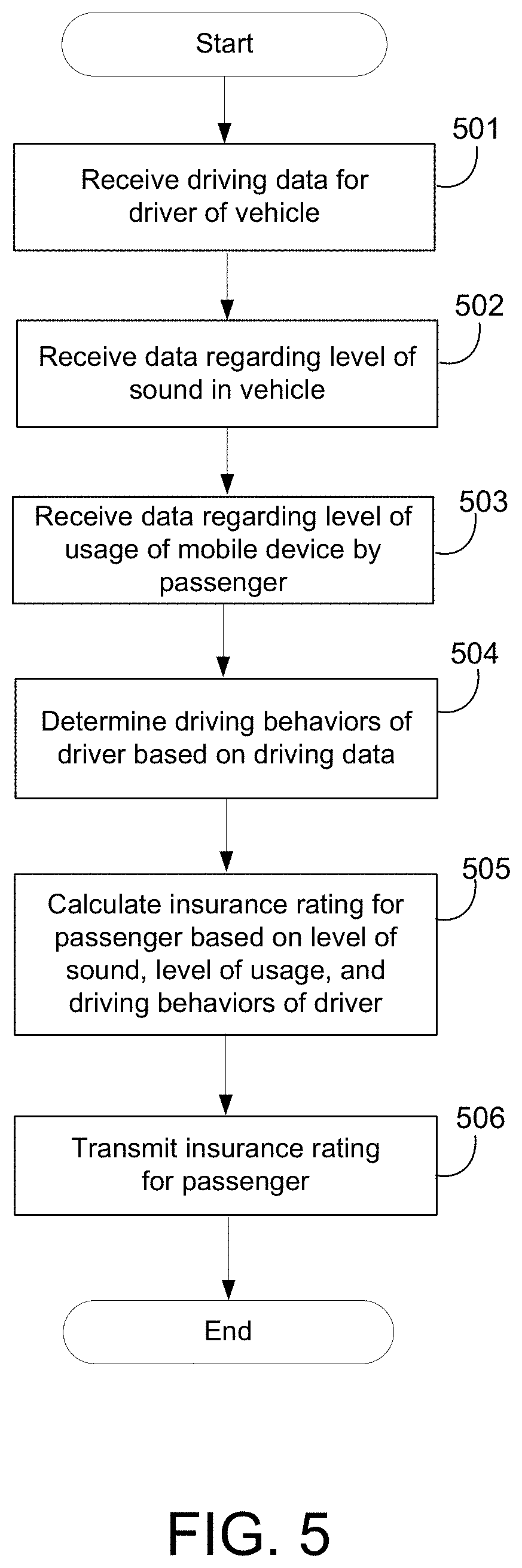 Patent US11783421 Figure 5 – Traveling-based insurance ratings