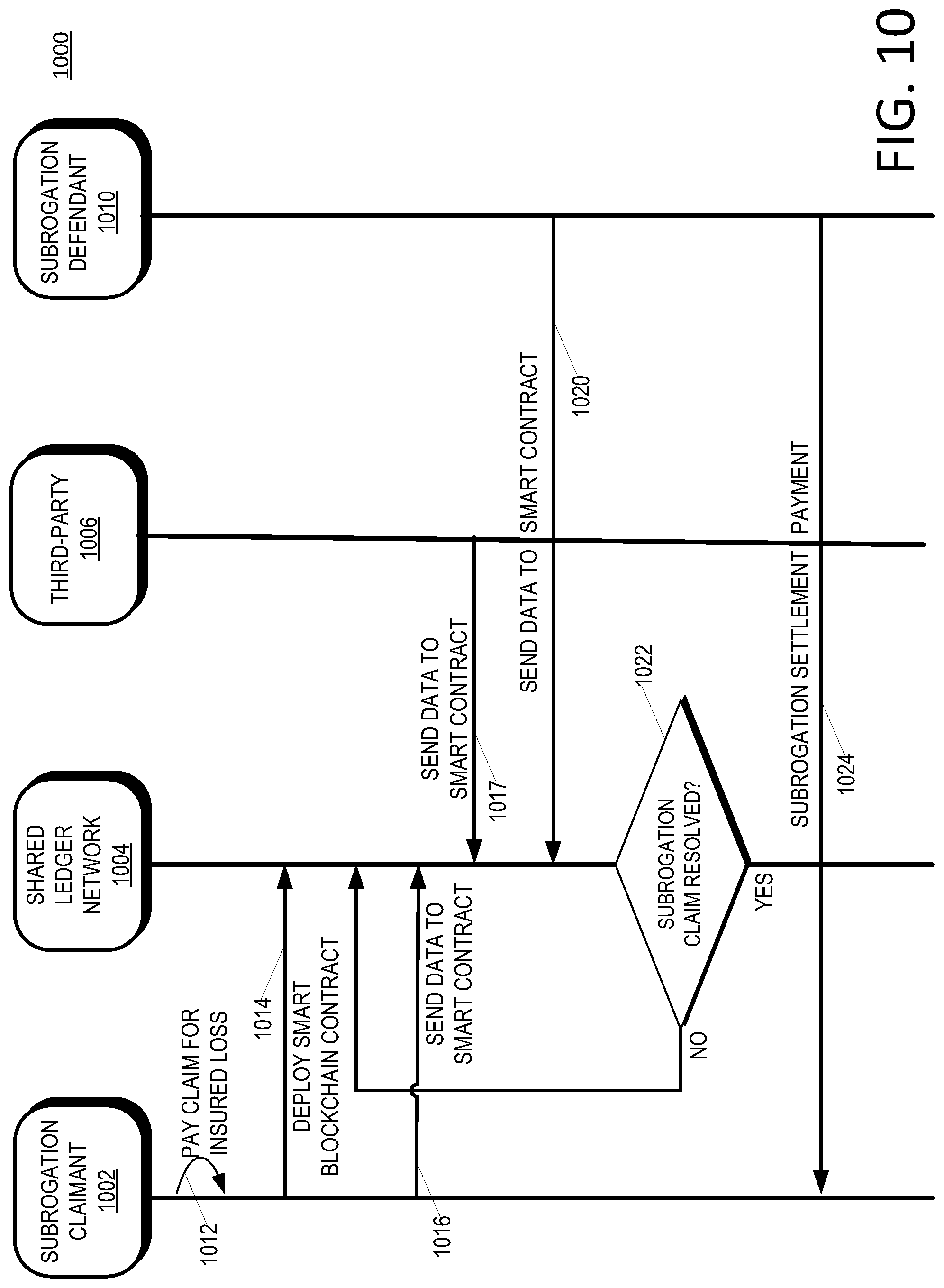 Patent US11783425 Figure 10 – Blockchain subrogation payments