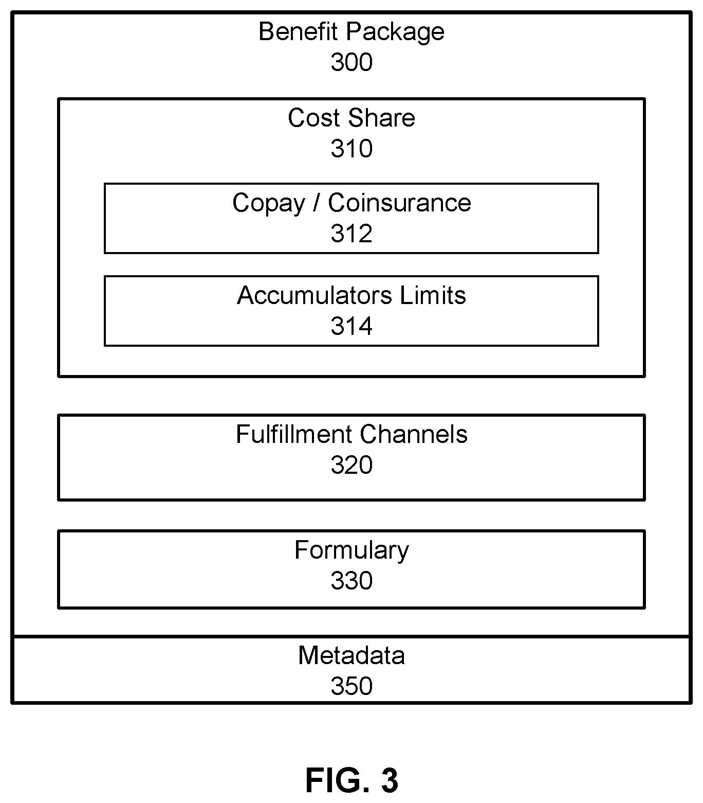 Patent US11783429 Figure 3 – Automated conversion of incompatible data files into compatible benefit packages for pharmacy benefit management platform