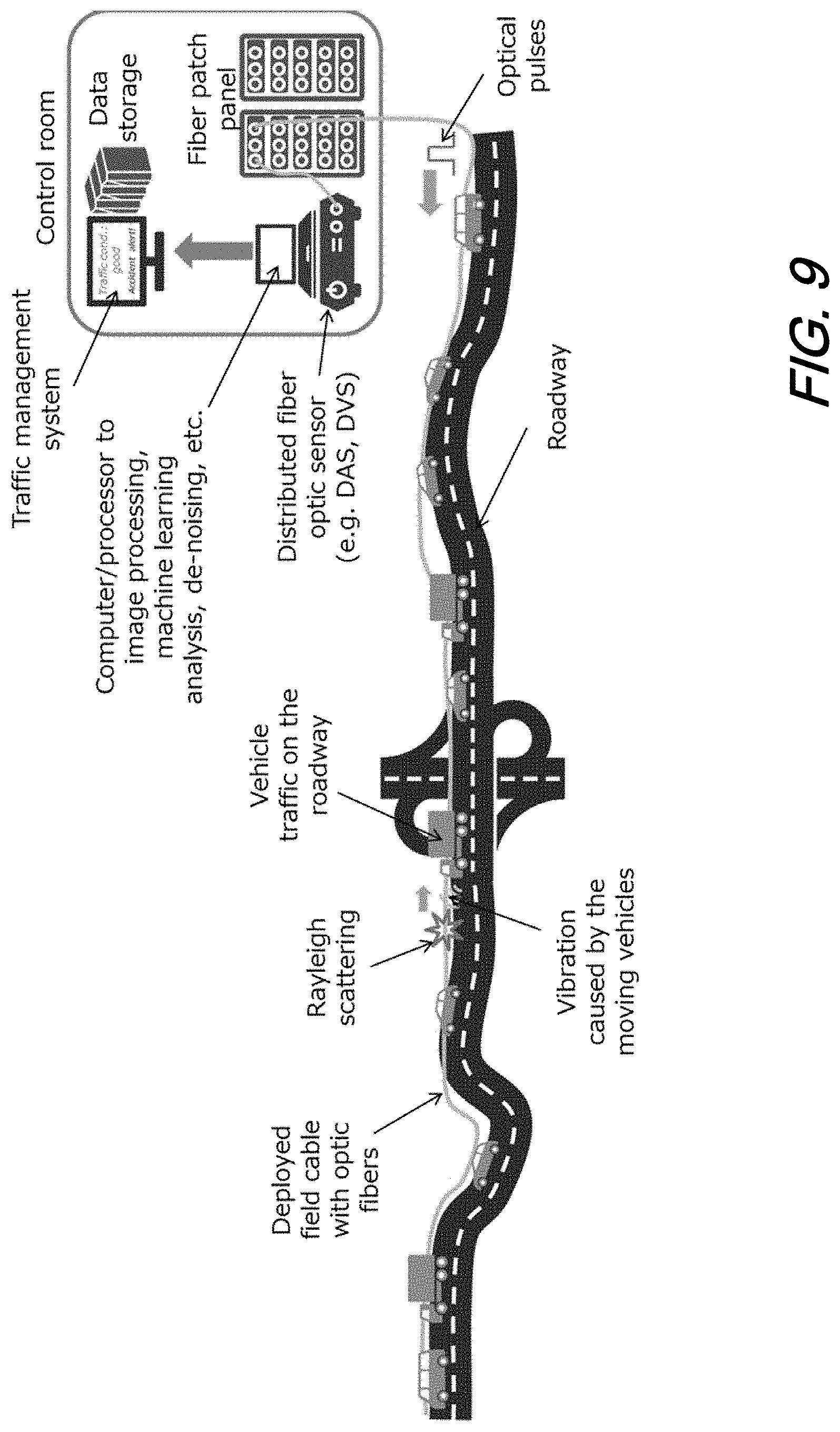 Patent US11783452 Figure 9 – Traffic monitoring using distributed fiber optic sensing