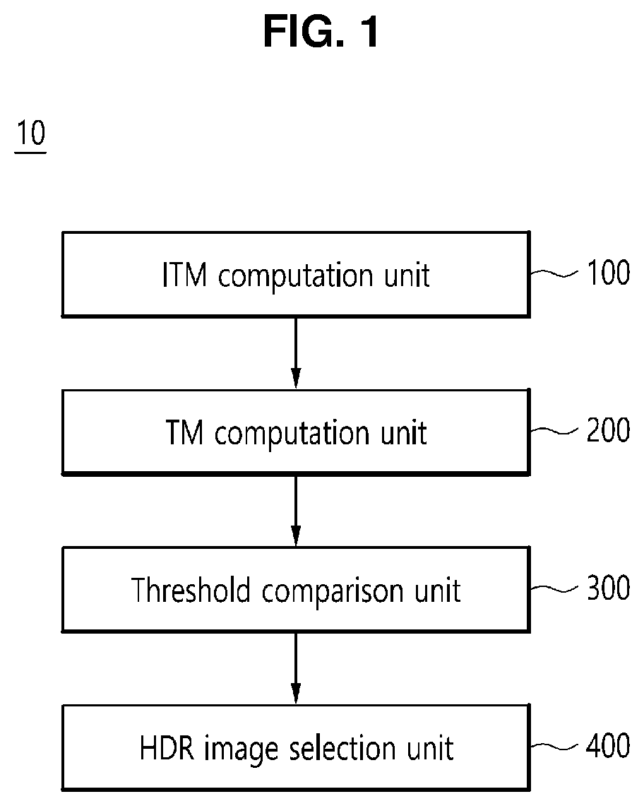 Patent US11783460 Figure 1 – Apparatus and method for optimizing inverse tone mapping on basis of single image, and recording medium for performing method