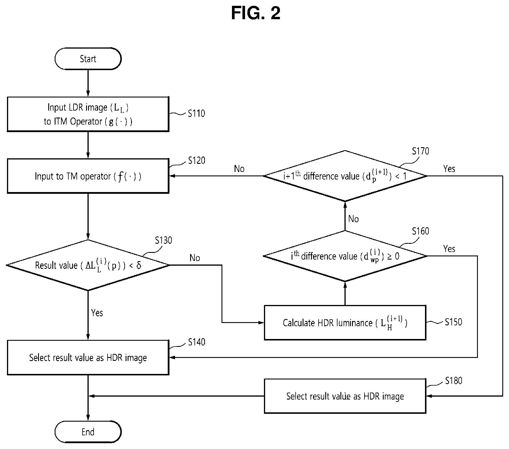 Patent US11783460 Figure 2 – Apparatus and method for optimizing inverse tone mapping on basis of single image, and recording medium for performing method