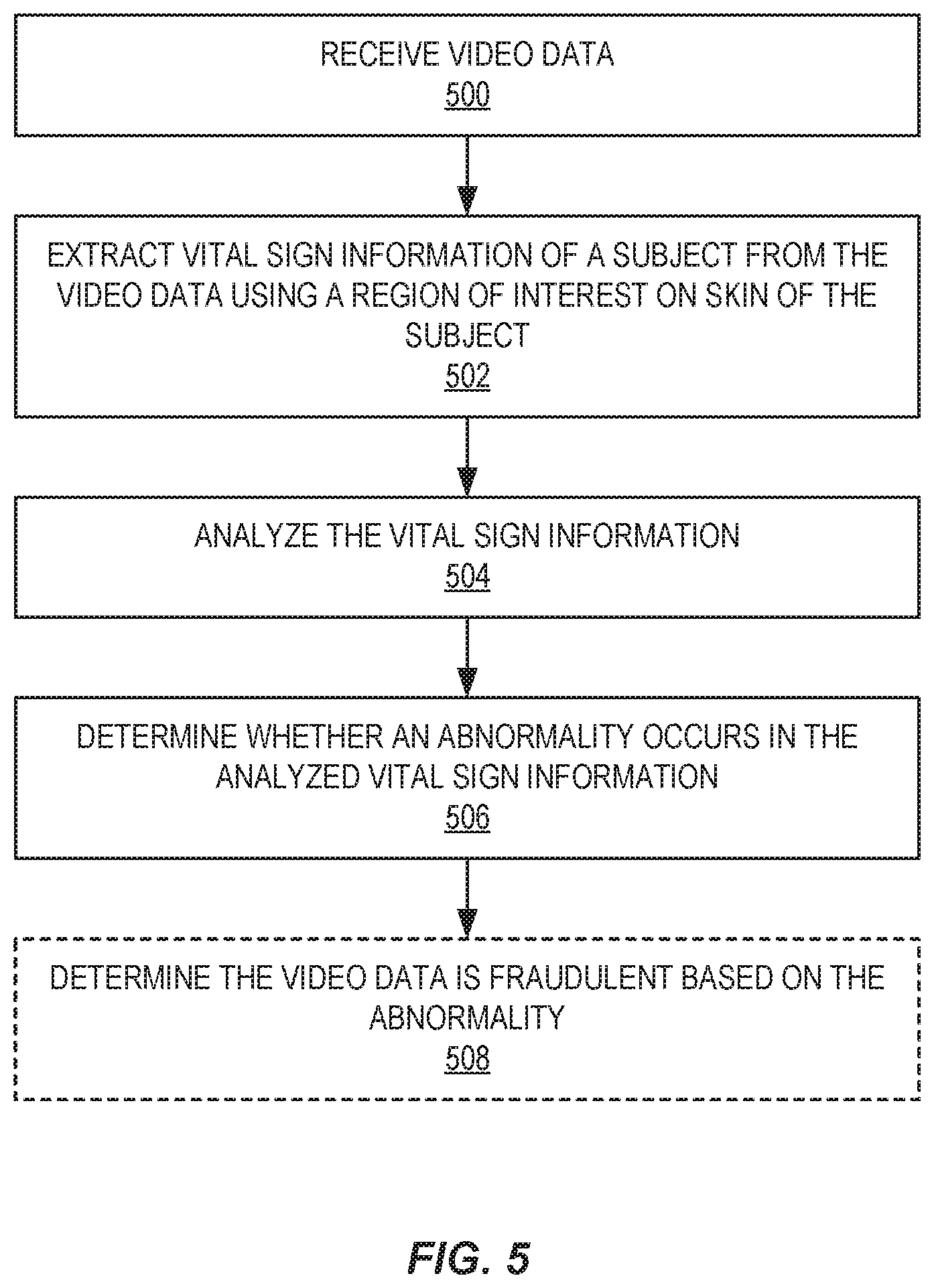 Patent US11783483 Figure 5 – Detecting abnormalities in vital signs of subjects of videos