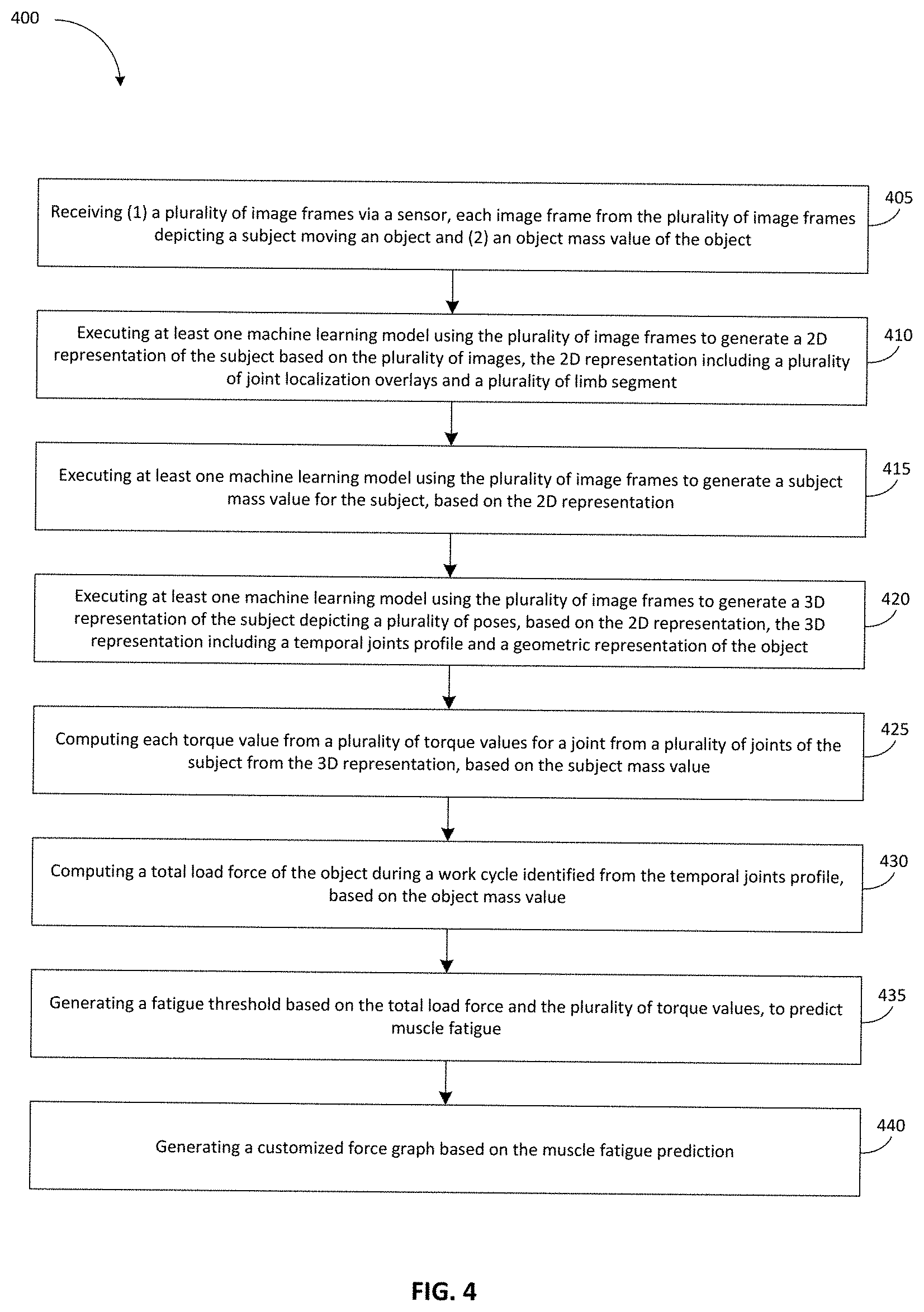 Patent US11783495 Figure 4 – Methods and apparatus for calculating torque and force about body joints using machine learning to predict muscle fatigue