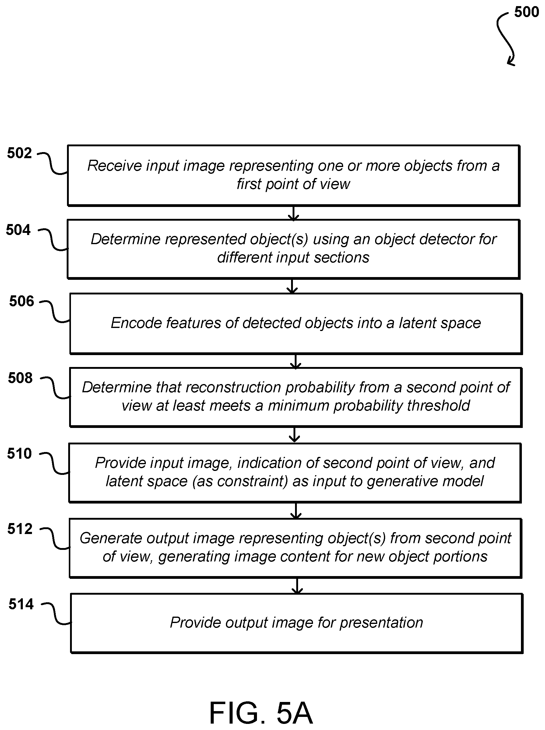 Patent US11783510 Figure 5 – View generation using one or more neural networks