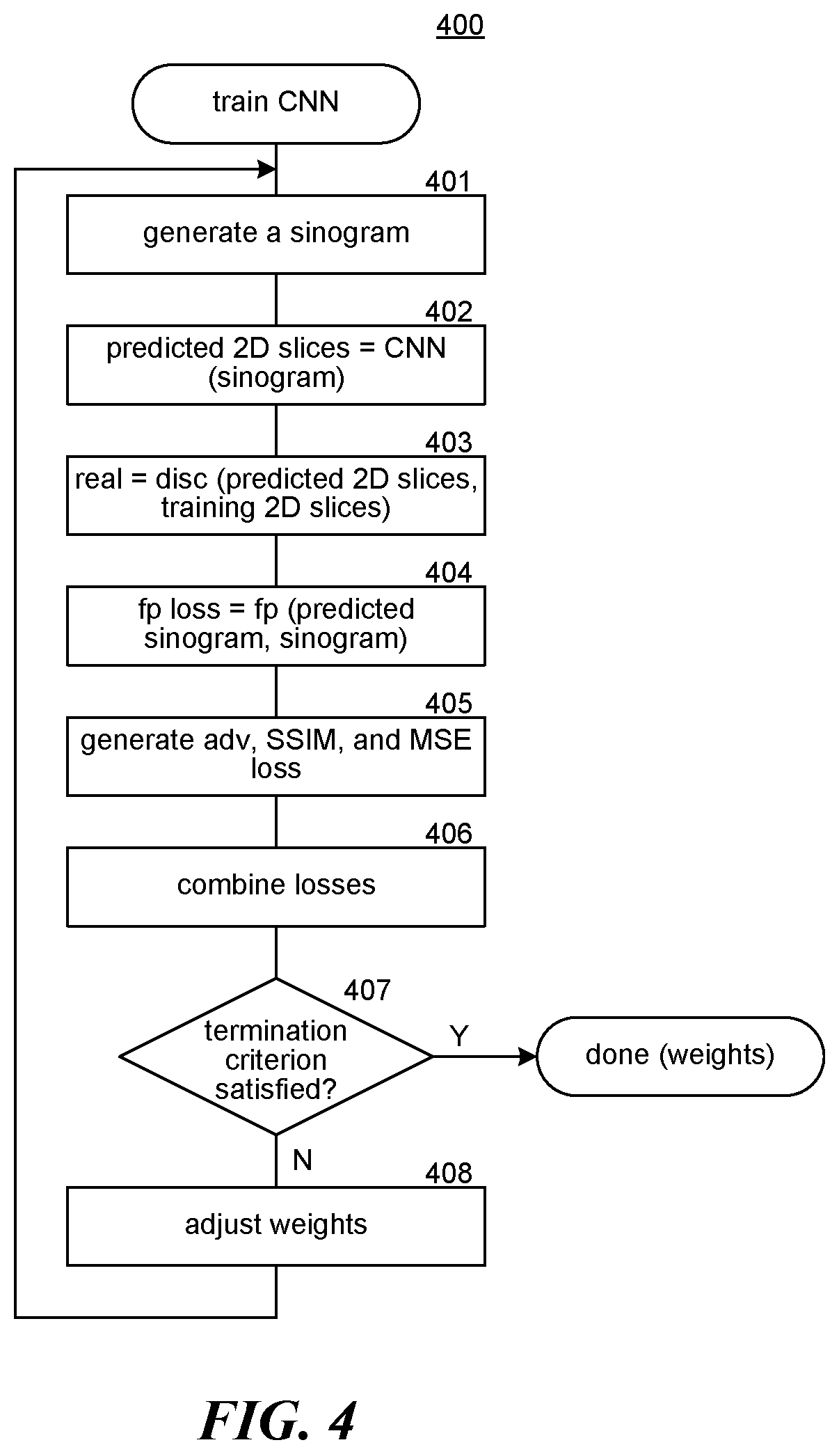 Patent US11783518 Figure 4 – Few-view computed tomography reconstruction using deep neural network inference