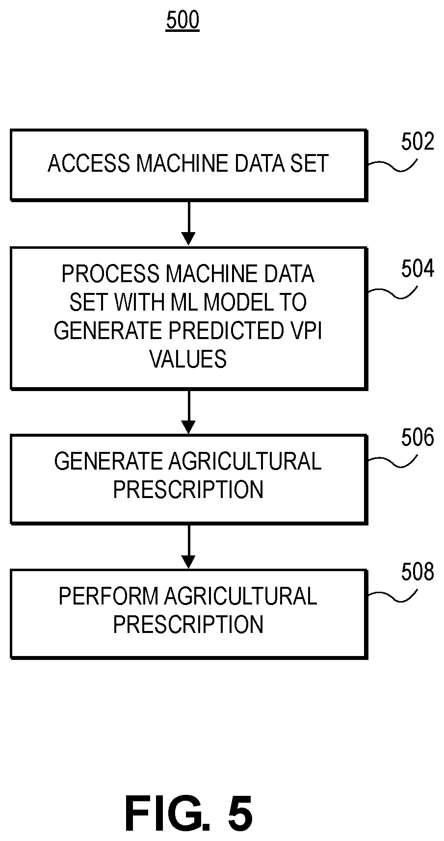 Patent US11783577 Figure 5 – Machine learning methods and systems for variety profile index crop characterization