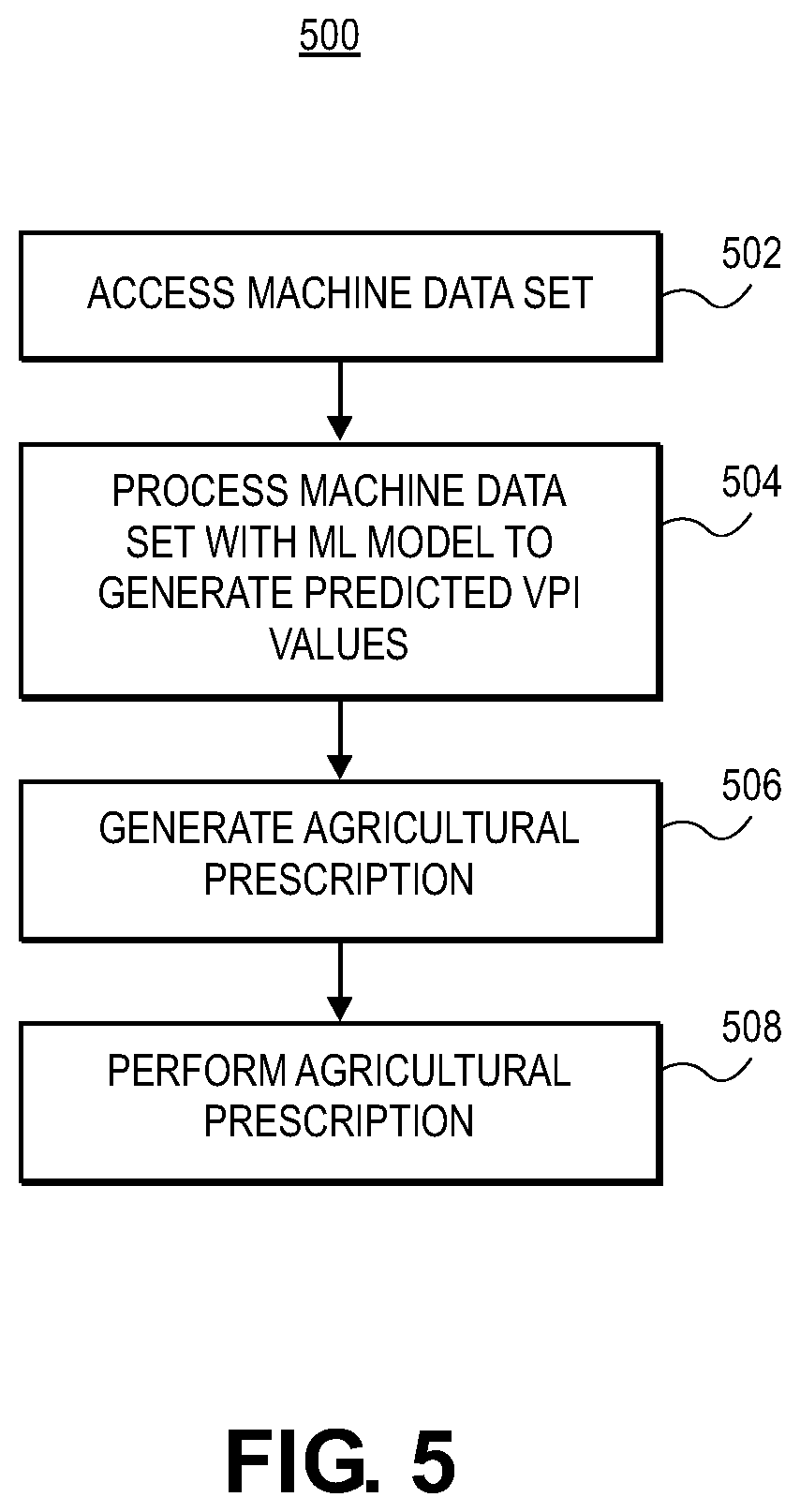 Patent US11783578 Figure 5 – Machine learning methods and systems for variety profile index crop characterization