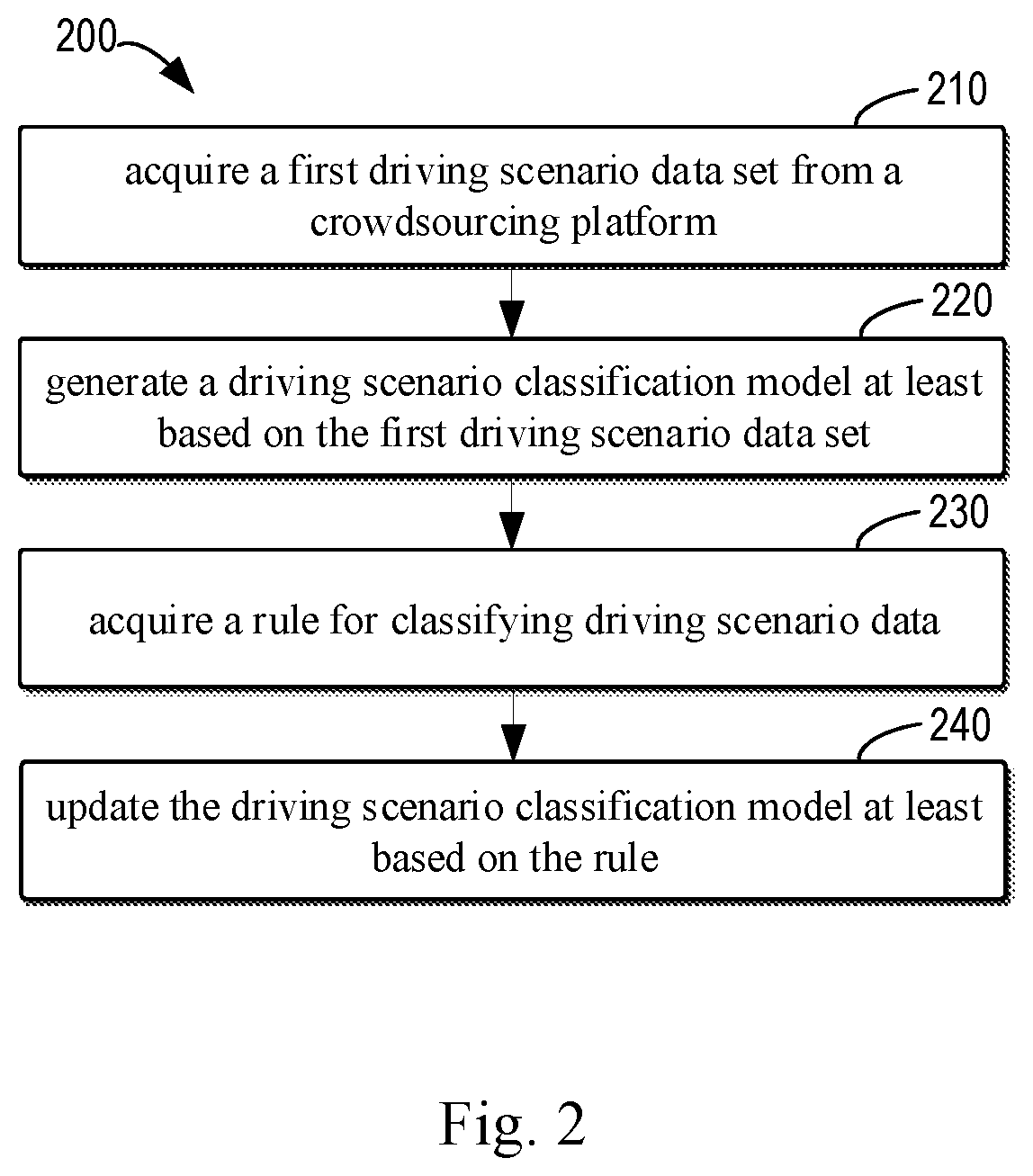 Patent US11783590 Figure 2 – Method, apparatus, device and medium for classifying driving scenario data