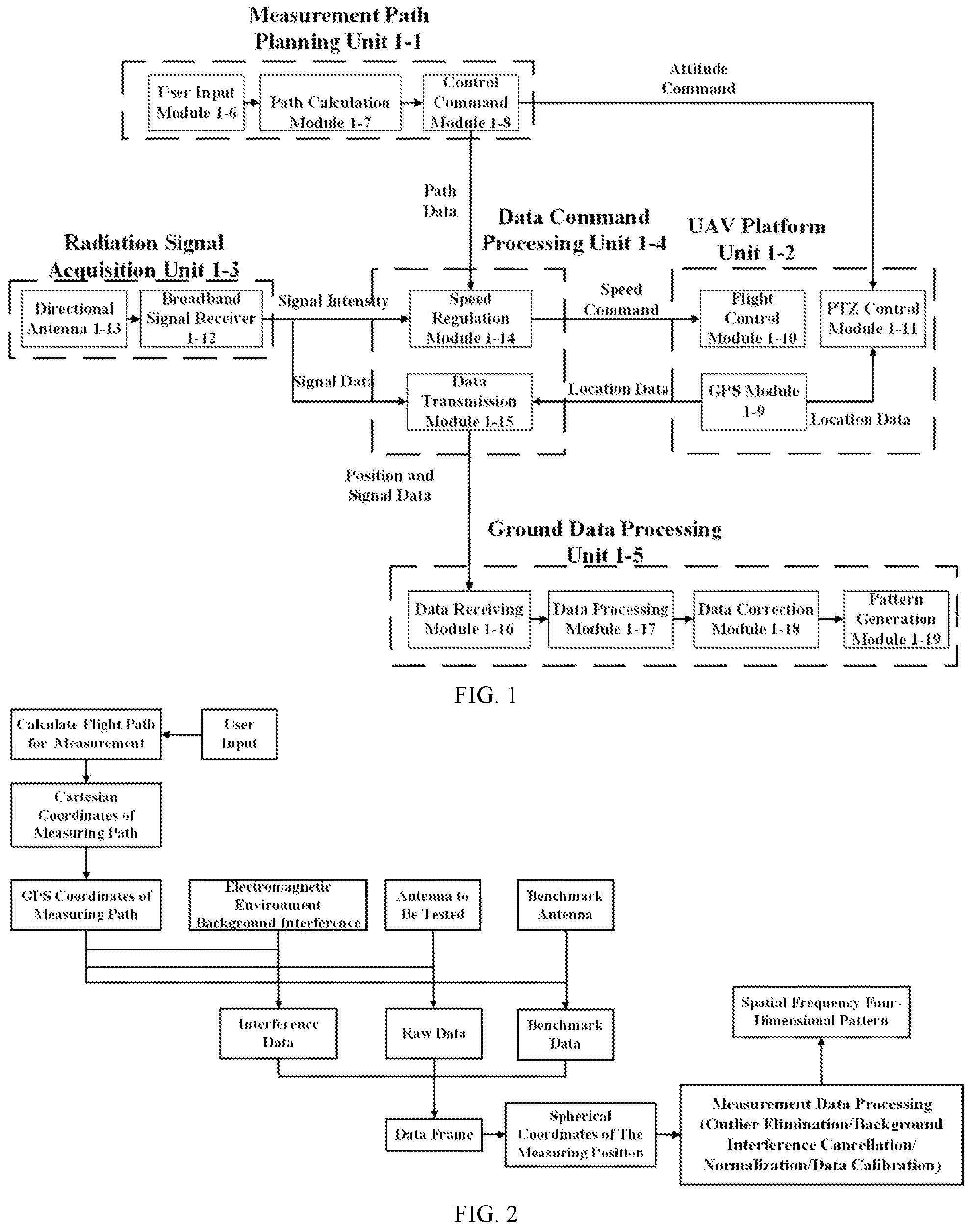 Patent US11783713 Figure 1 – Method and device for measuring four-dimensional (4D) radiation pattern of outdoor antenna based on unmanned aerial vehicle (UAV)