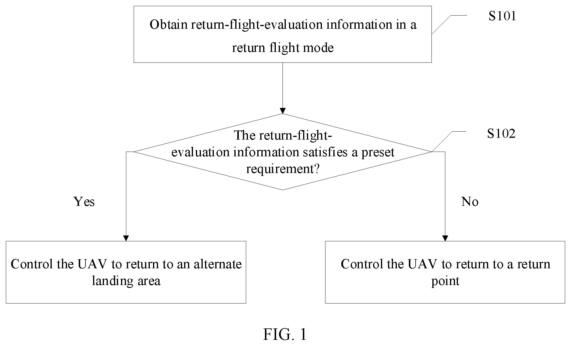 Patent US11783716 — Return flight control method and device for unmanned aerial vehicle, and unmanned aerial vehicle — Figure 1