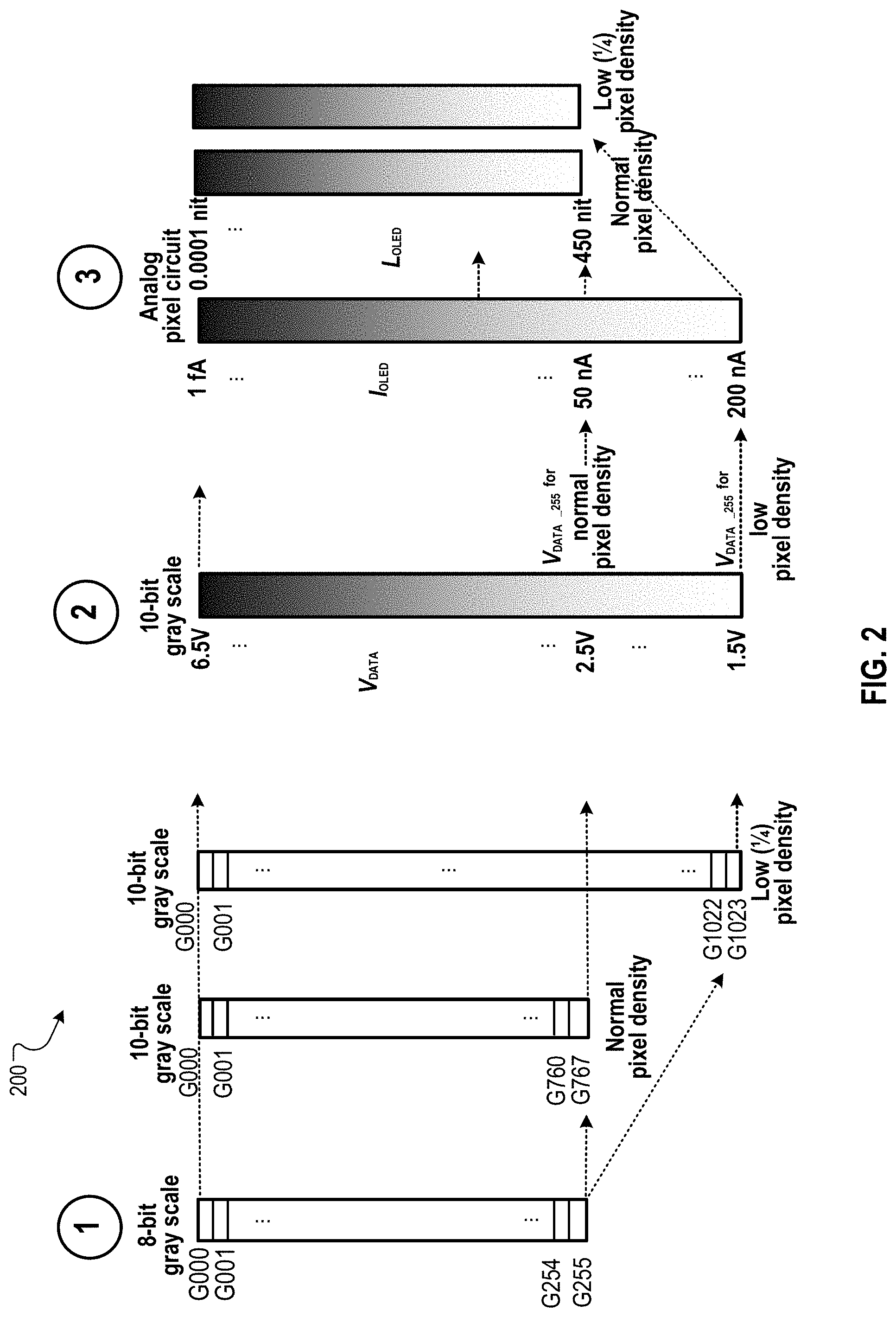 Patent US11783750 Figure 2 – Locally different gamma mapping for multi-pixel density OLED display