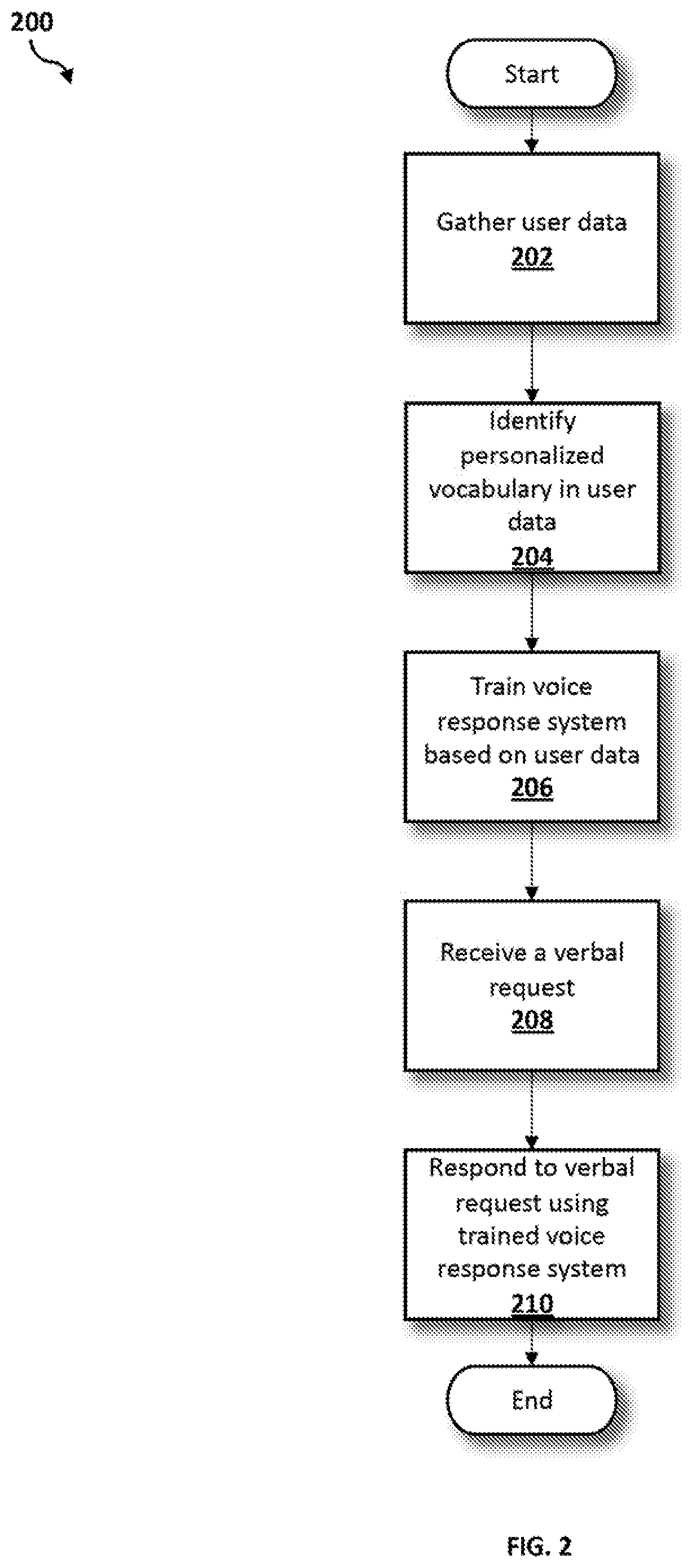 Patent US11783807 Figure 2 – Voice response systems based on personalized vocabulary and user profiling—personalized linguistics AI engines