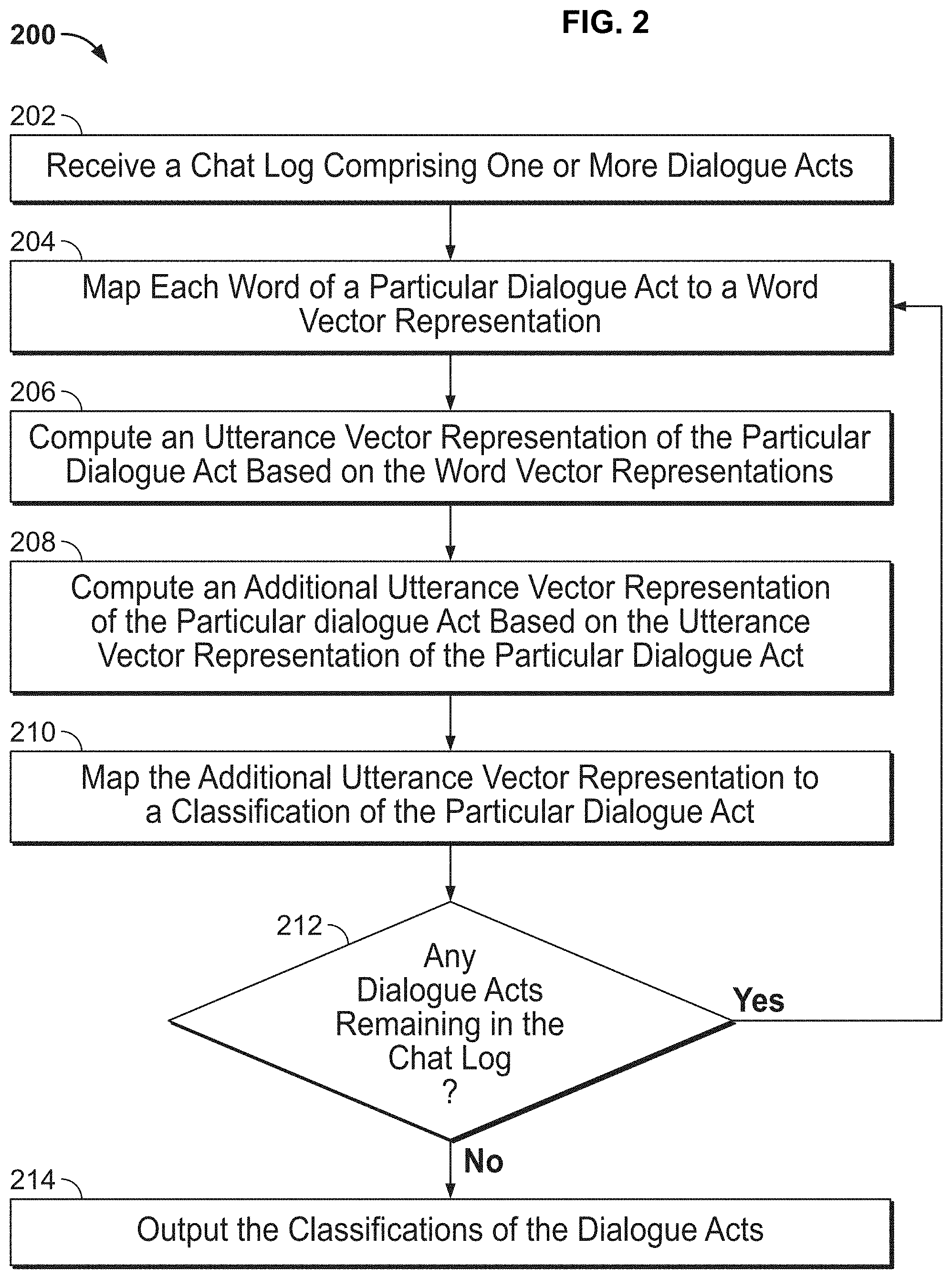 Patent US11783812 Figure 2 – Dialogue act classification in group chats with DAG-LSTMs