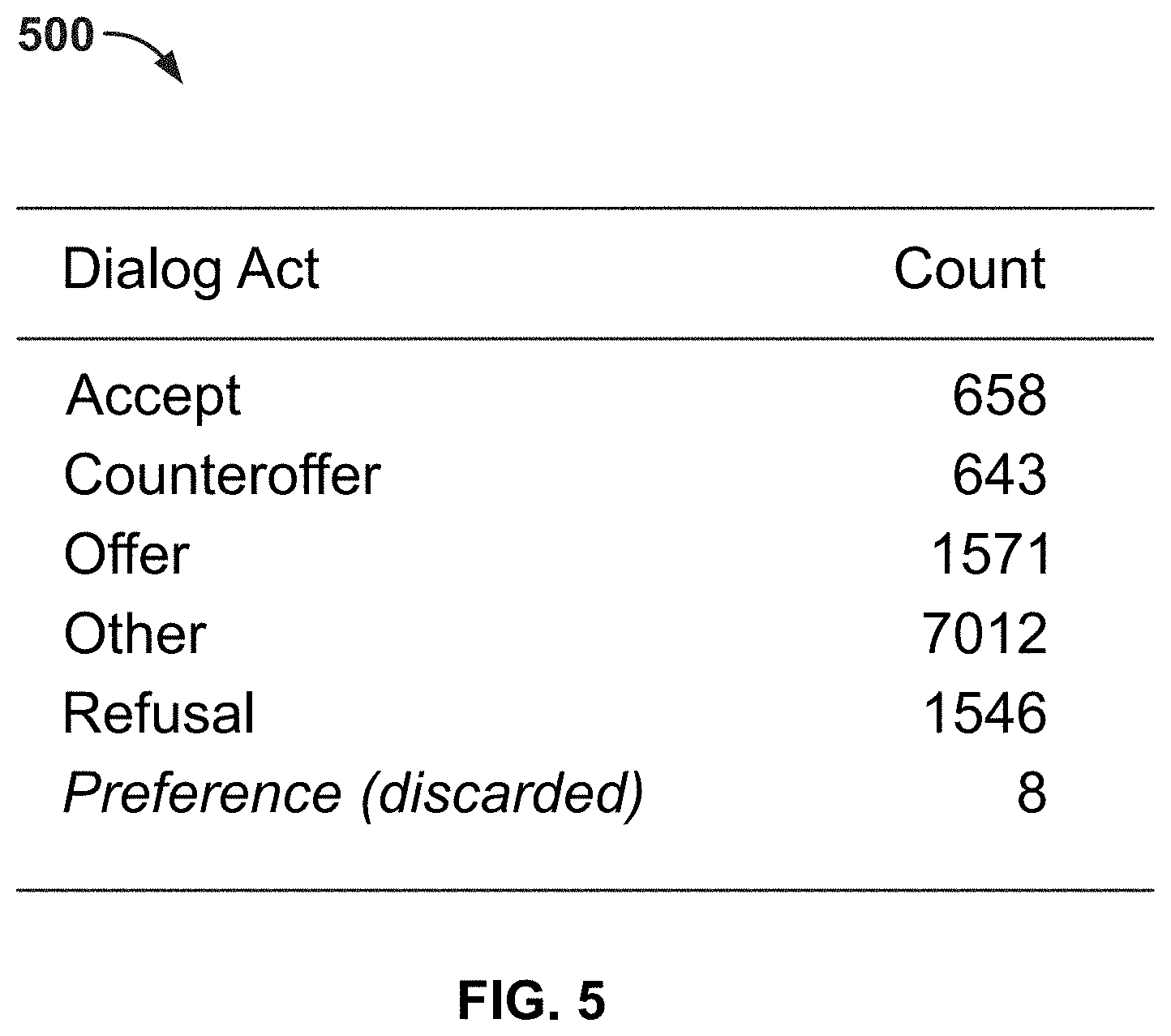Patent US11783812 Figure 5 – Dialogue act classification in group chats with DAG-LSTMs