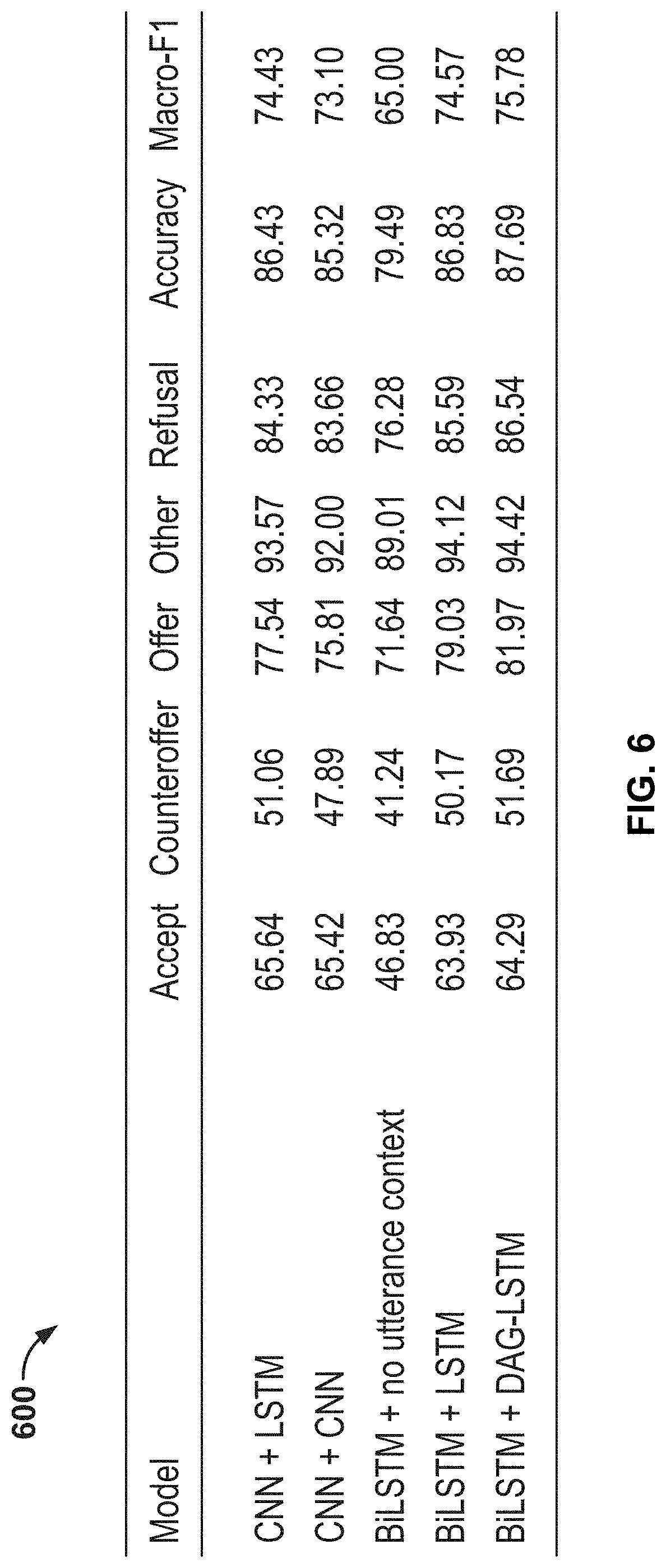 Patent US11783812 Figure 6 – Dialogue act classification in group chats with DAG-LSTMs