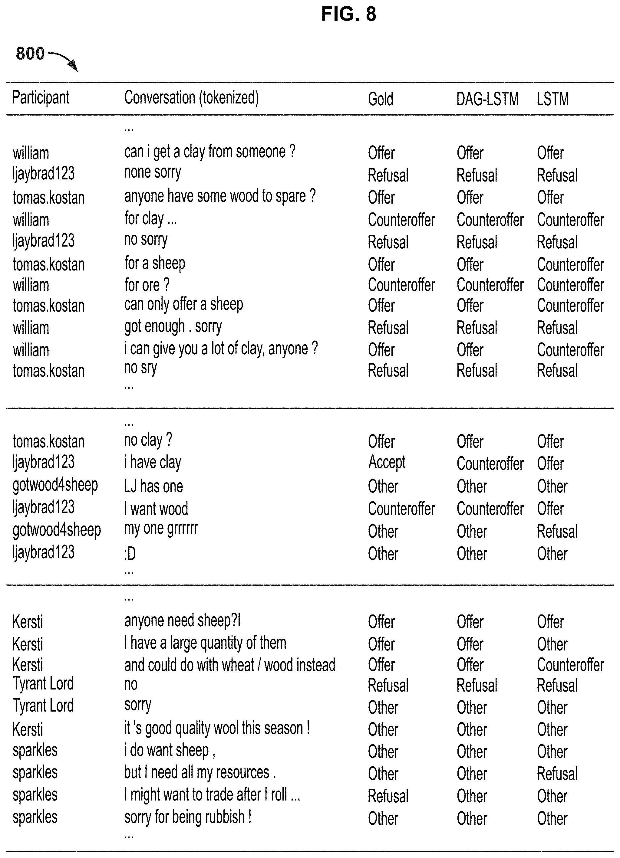 Patent US11783812 Figure 8 – Dialogue act classification in group chats with DAG-LSTMs