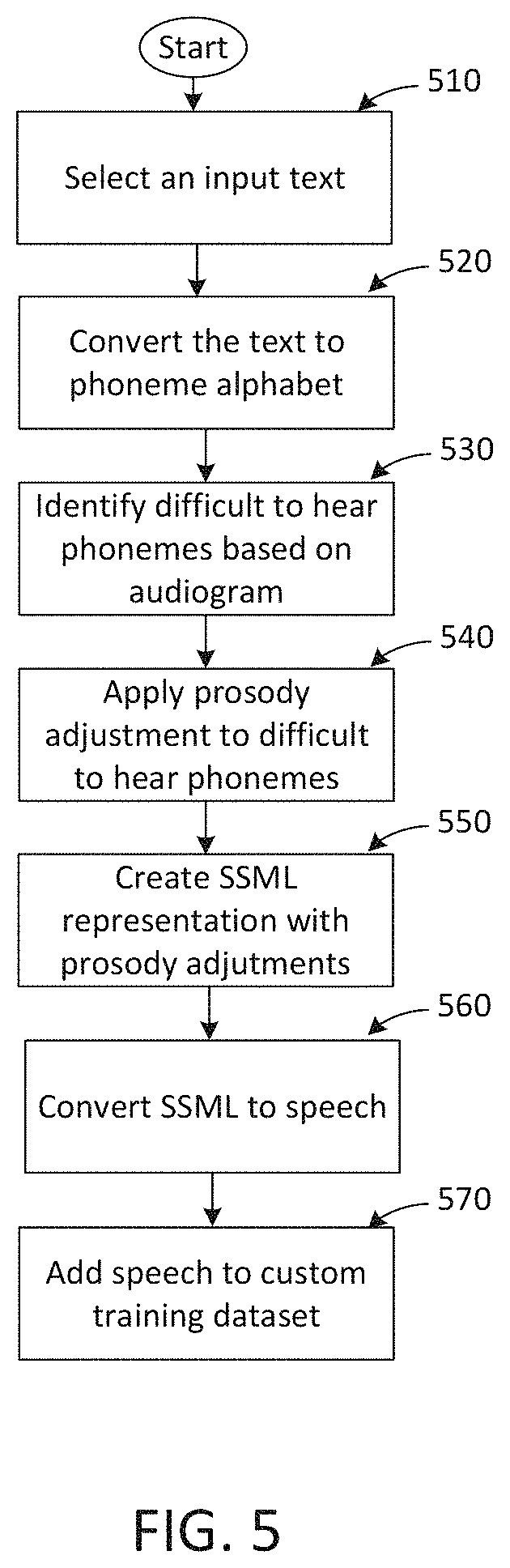 Patent US11783813 Figure 7 – Methods and systems for improving word discrimination with phonologically-trained machine learning models